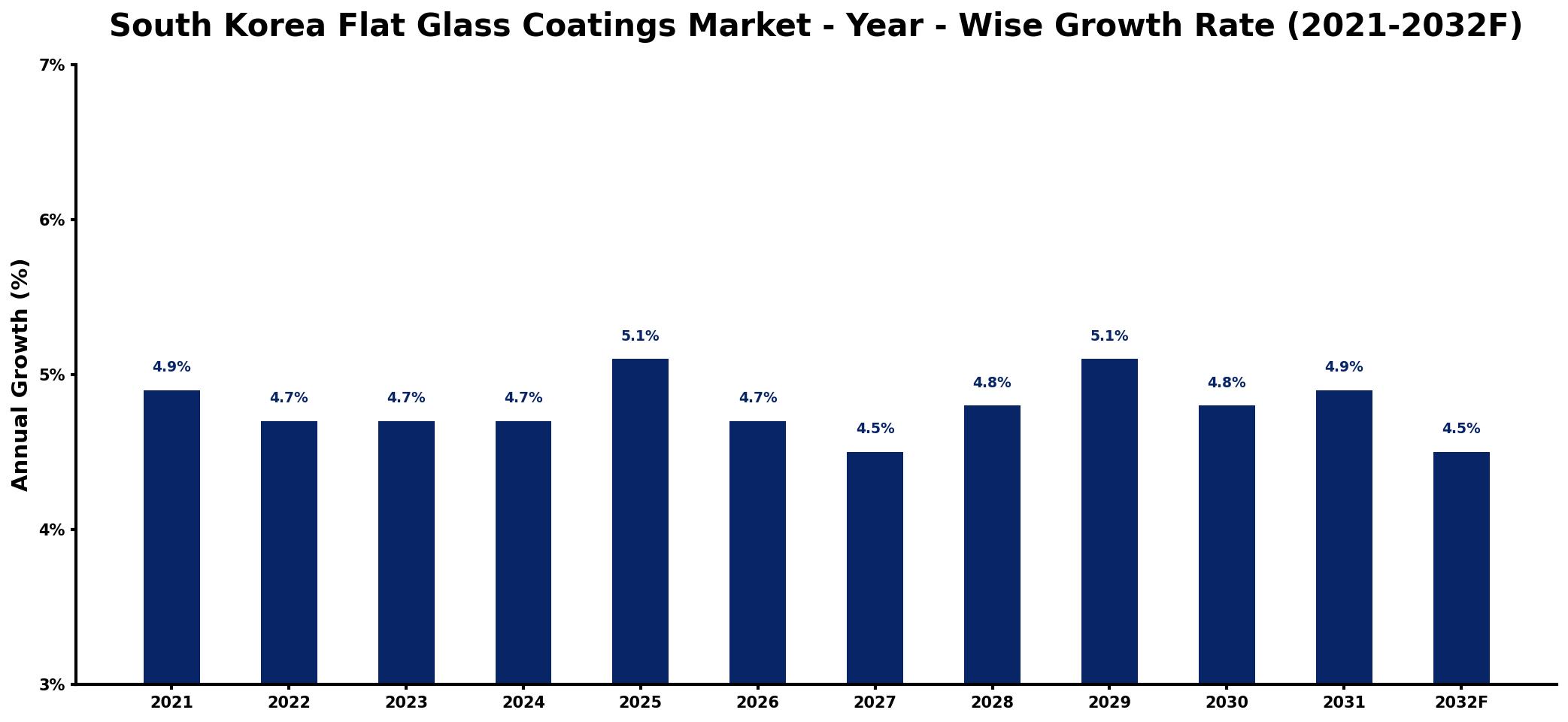 South Korea Flat Glass Coatings Market Year-wise Growth Rate and Key Drivers