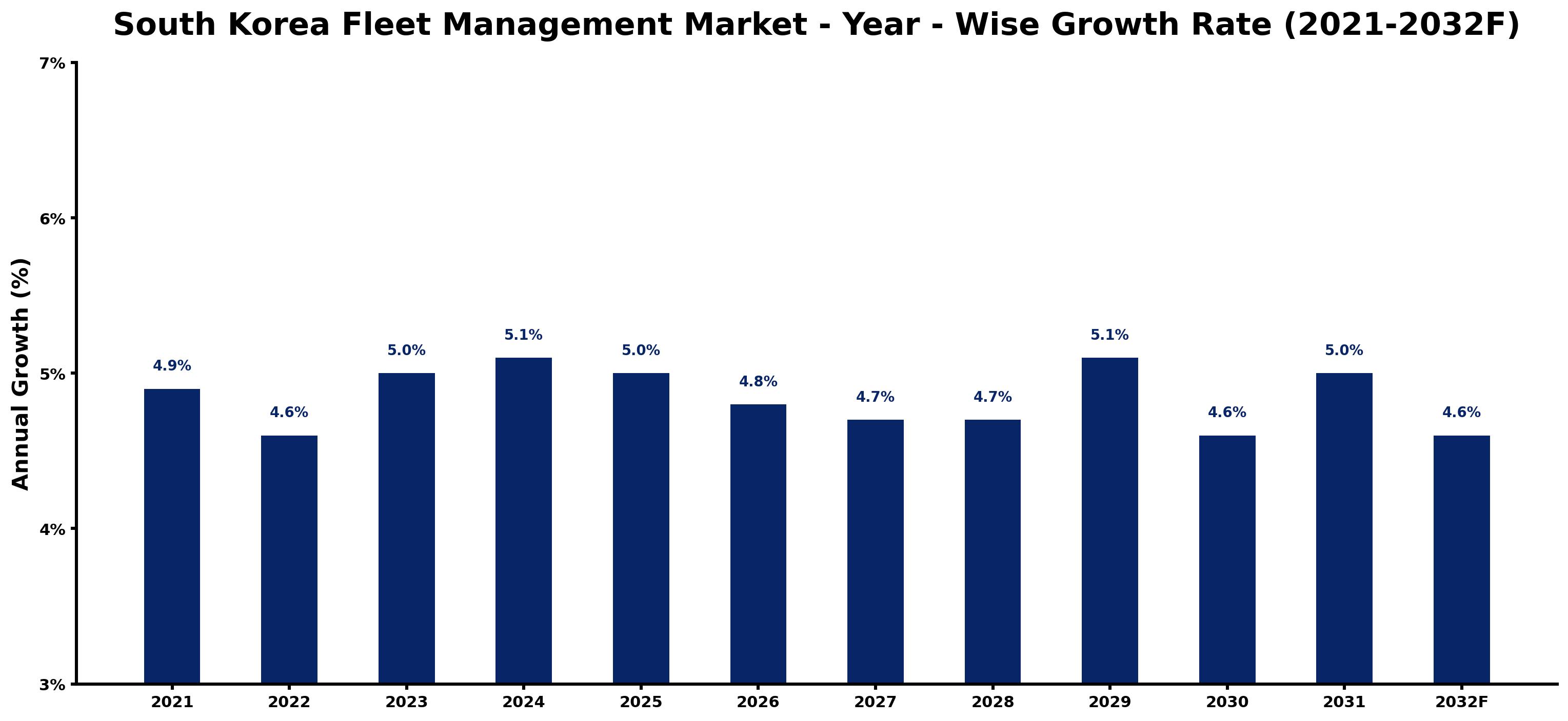 South Korea Fleet Management Market Year-wise Growth Rate and Key Drivers