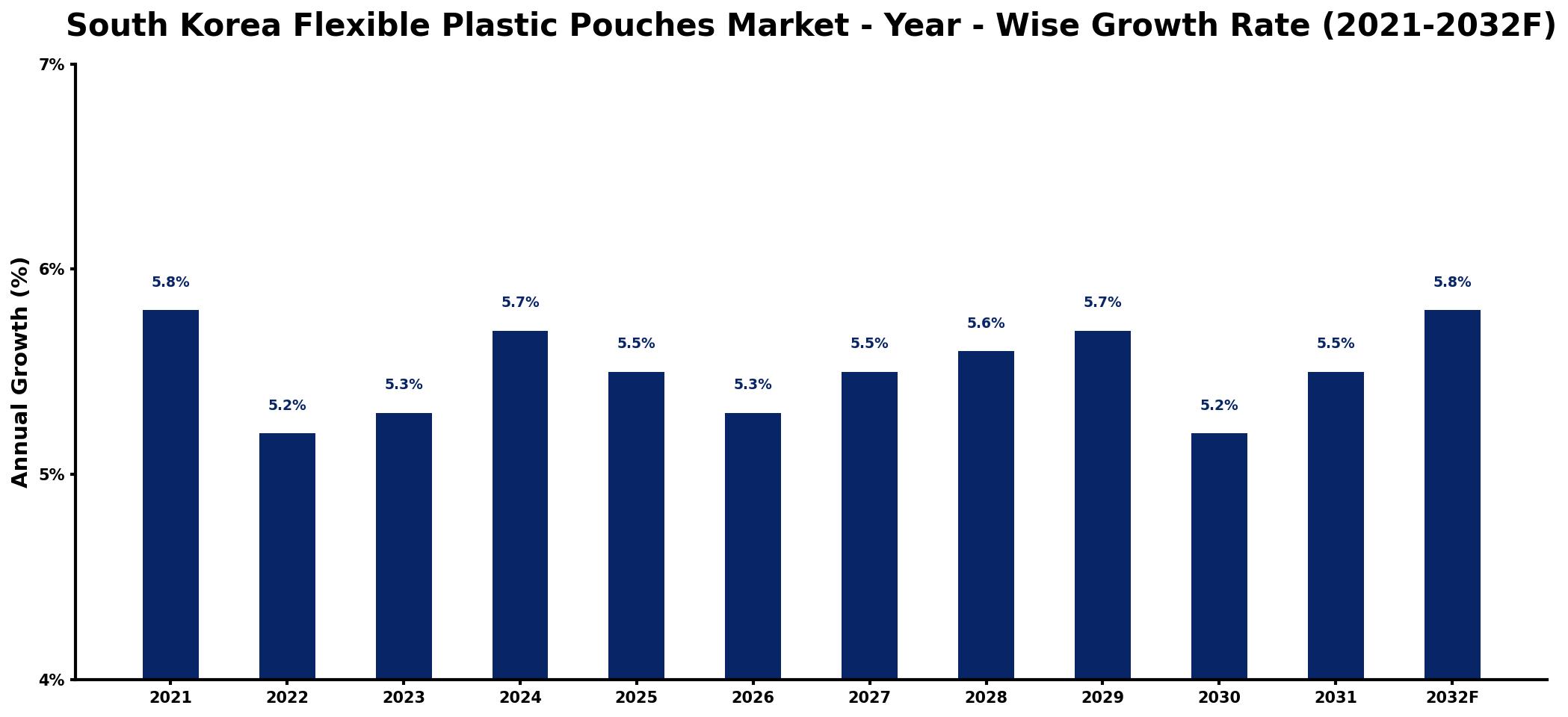 South Korea Flexible Plastic Pouches Market Year-wise Growth Rate and Key Drivers