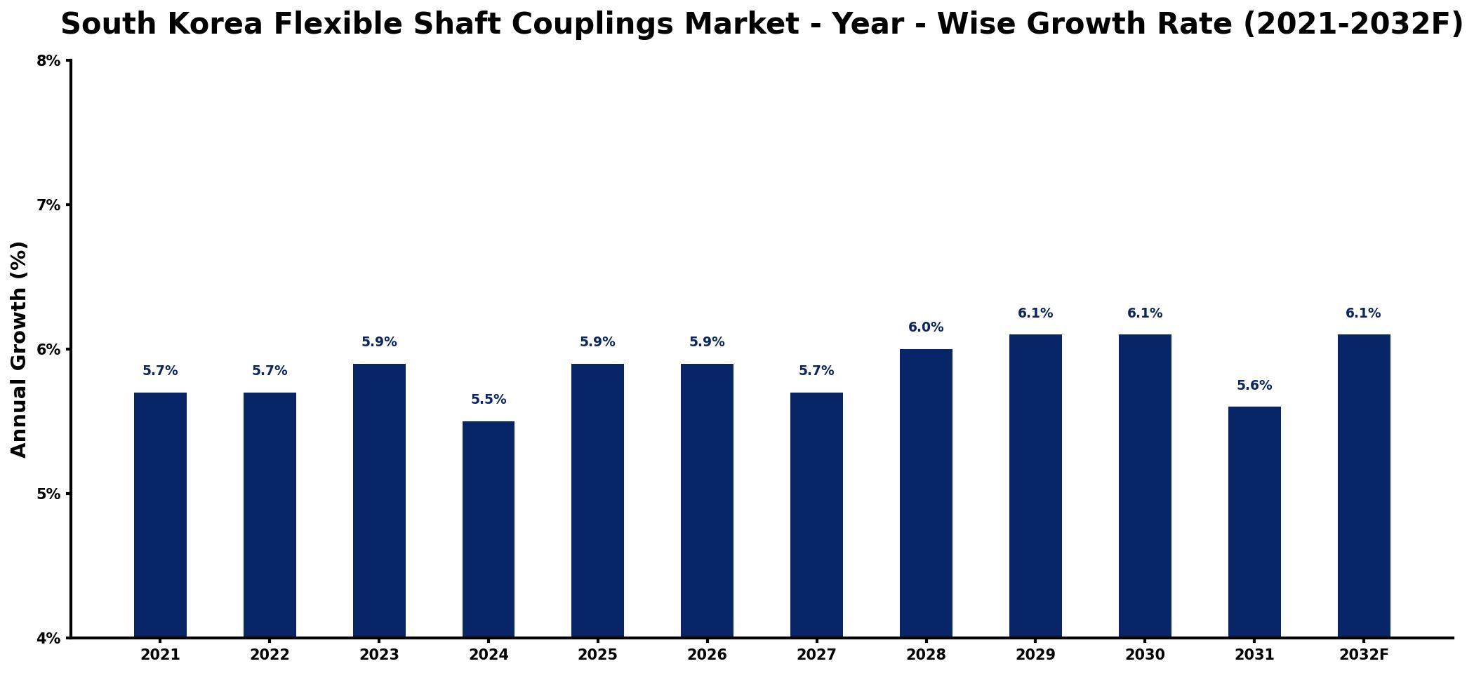 South Korea Flexible Shaft Couplings Market Year-wise Growth Rate and Key Drivers