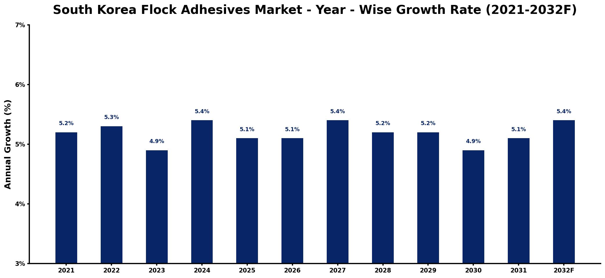 South Korea Flock Adhesives Market Year-wise Growth Rate and Key Drivers