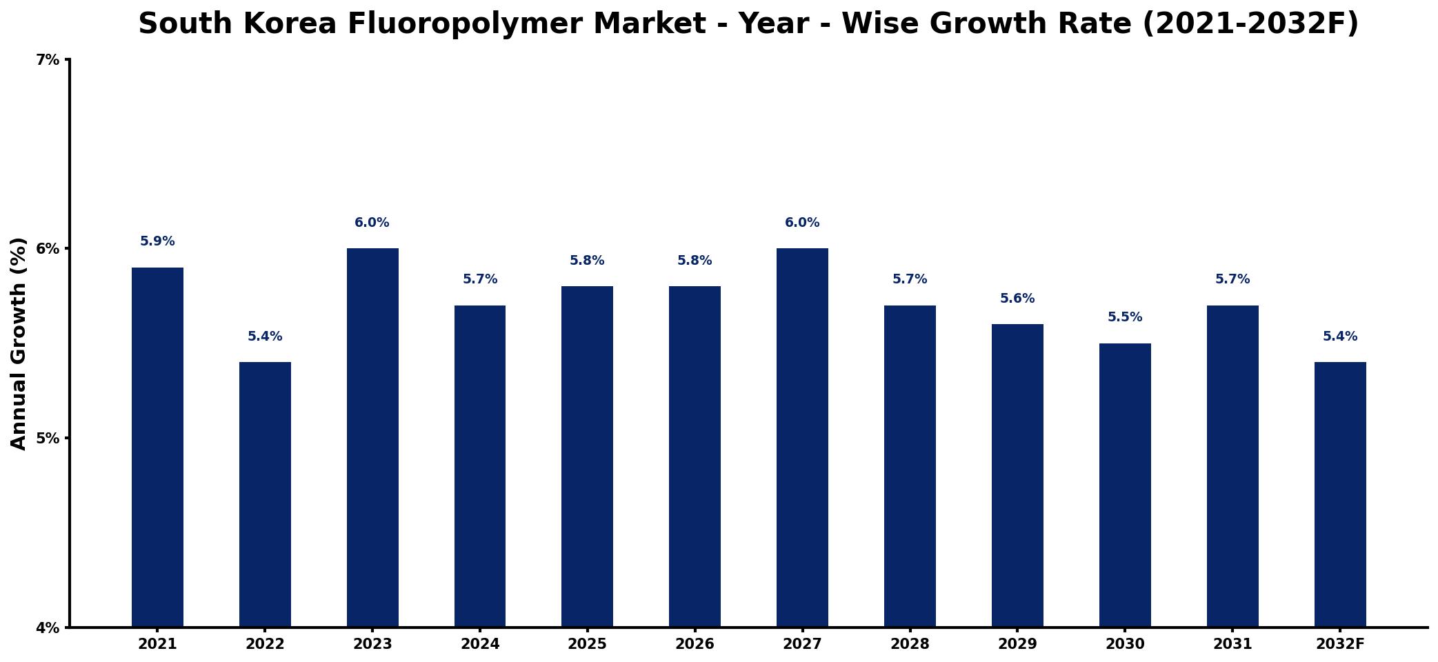 South Korea Fluoropolymer Market Year-wise Growth Rate and Key Drivers