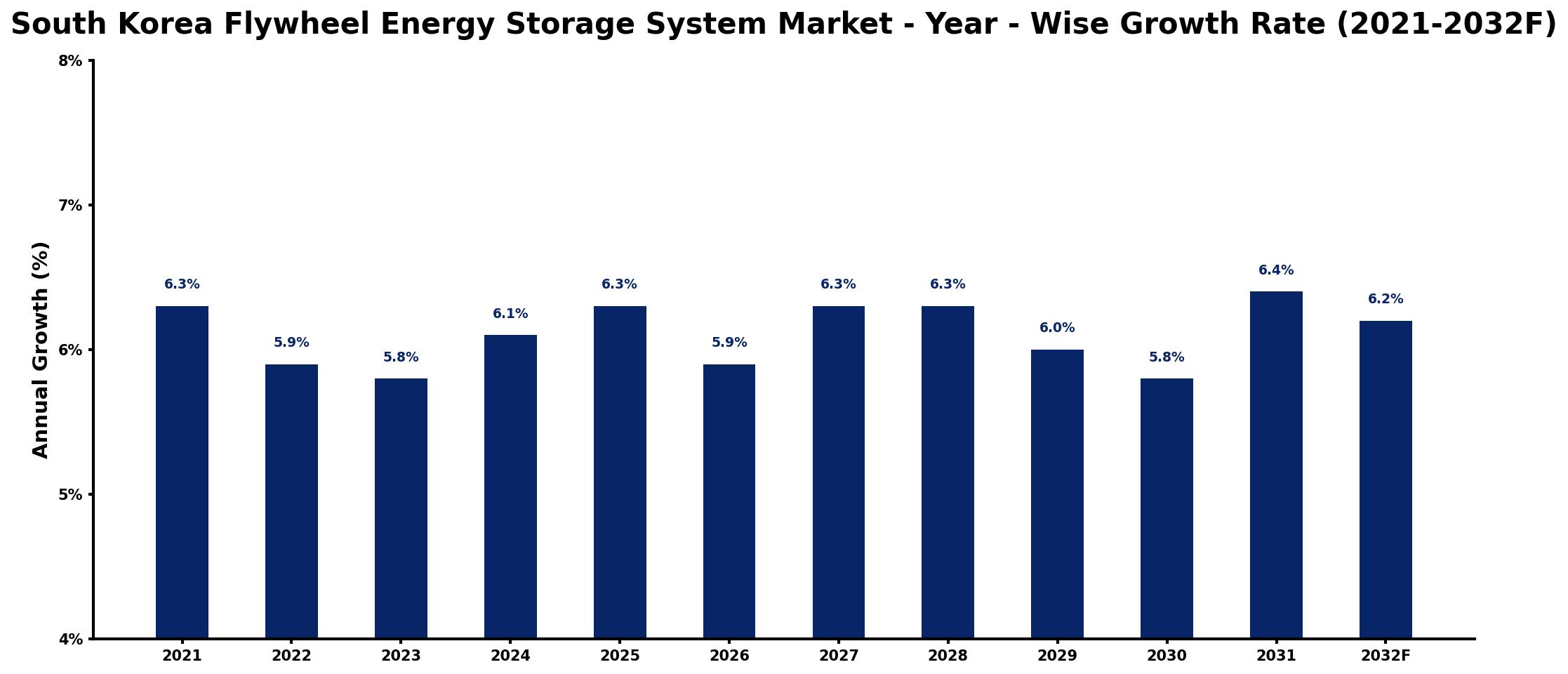 South Korea Flywheel Energy Storage System Market Year-wise Growth Rate and Key Drivers