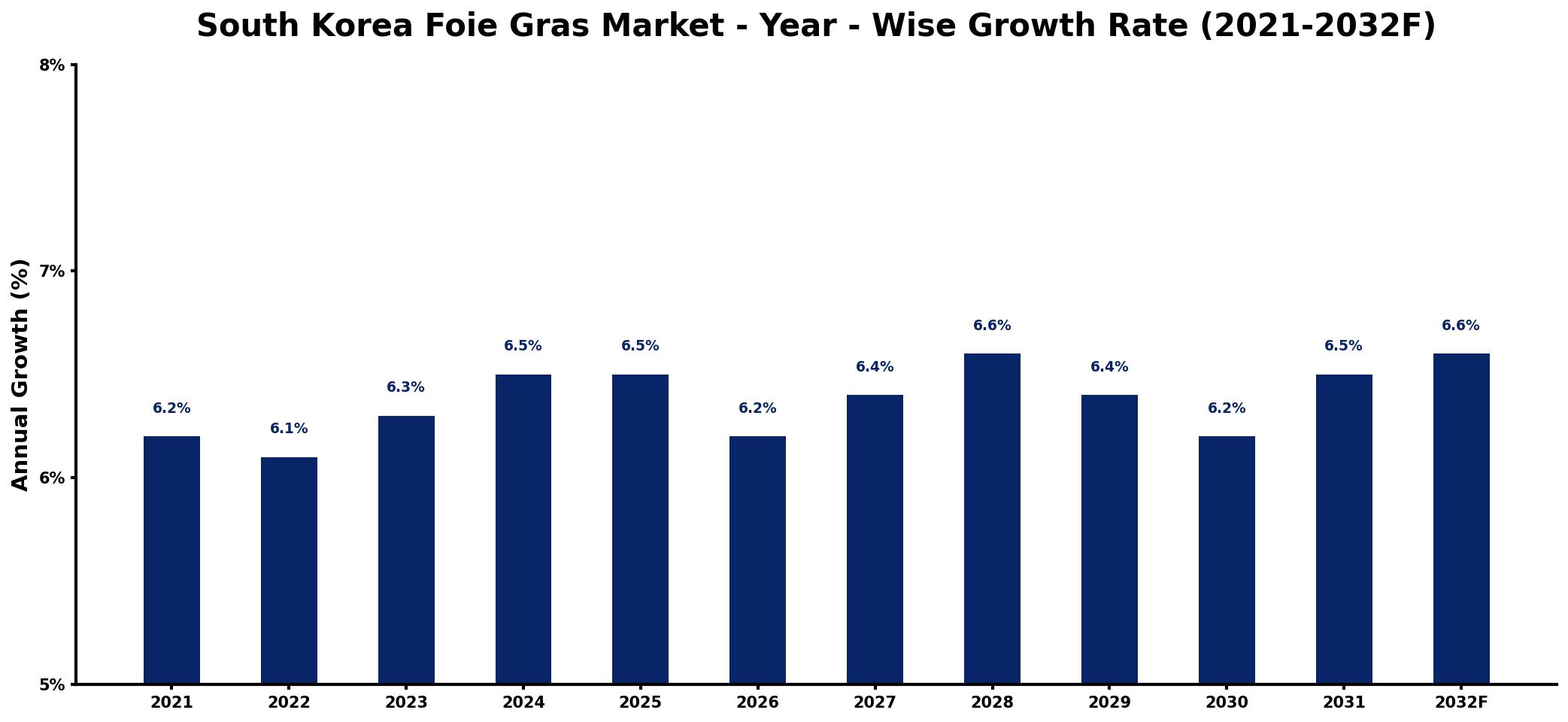 South Korea Foie Gras Market Year-wise Growth Rate and Key Drivers
