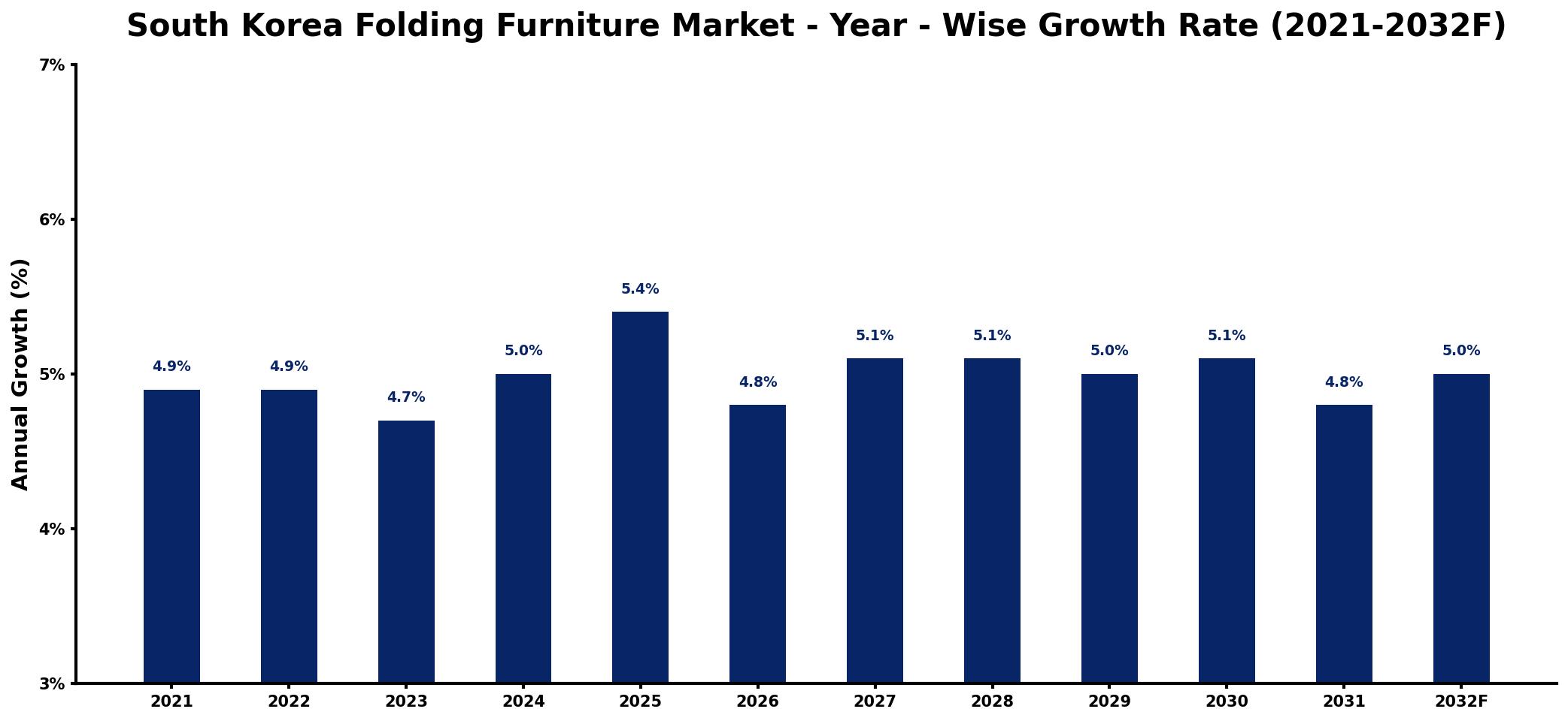 South Korea Folding Furniture Market Year-wise Growth Rate and Key Drivers