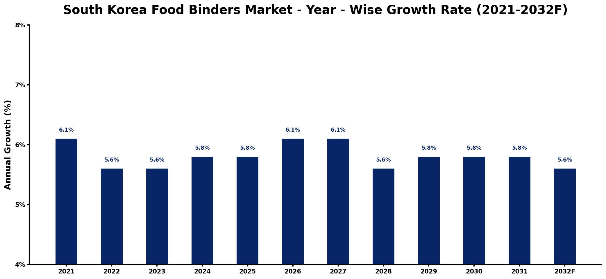 South Korea Food Binders Market Year-wise Growth Rate and Key Drivers