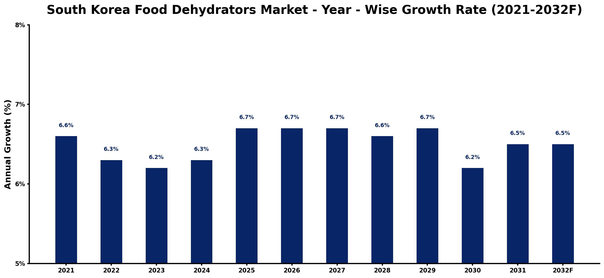 South Korea Food Dehydrators Market Year-wise Growth Rate and Key Drivers