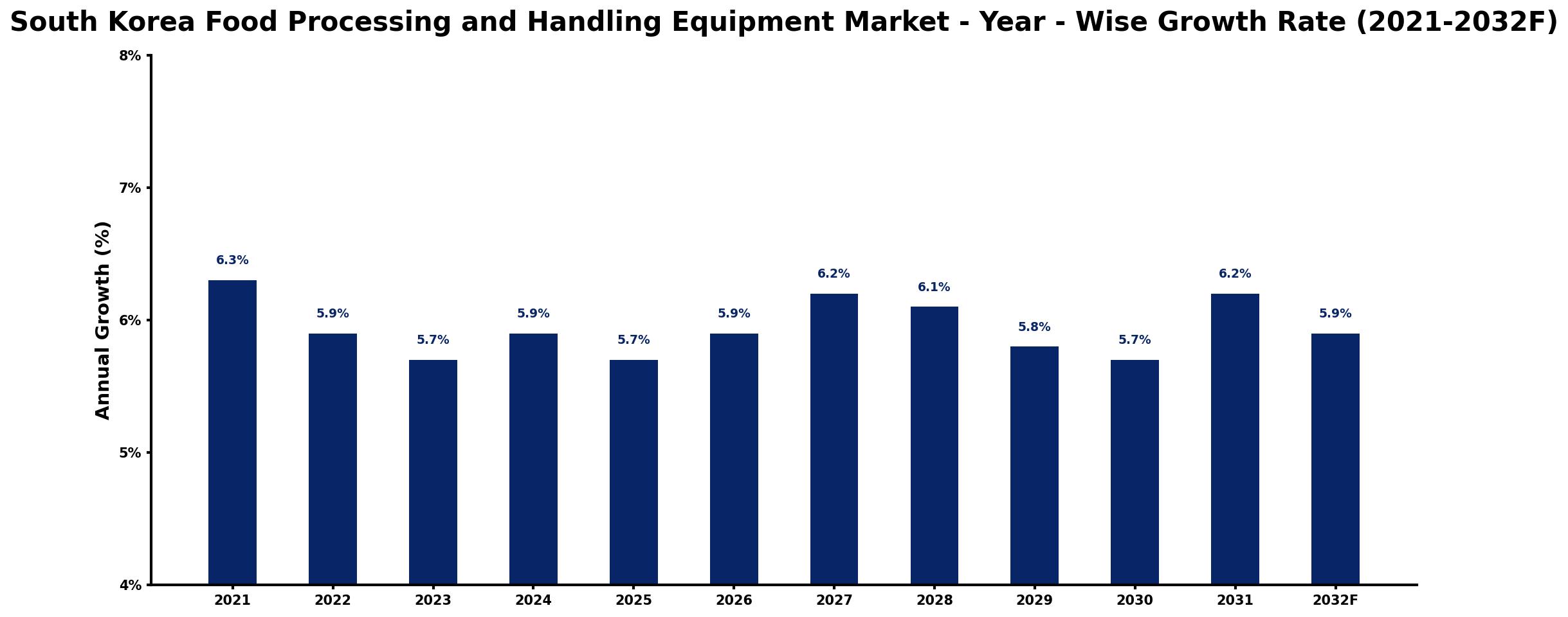 South Korea Food Processing and Handling Equipment Market Year-wise Growth Rate and Key Drivers