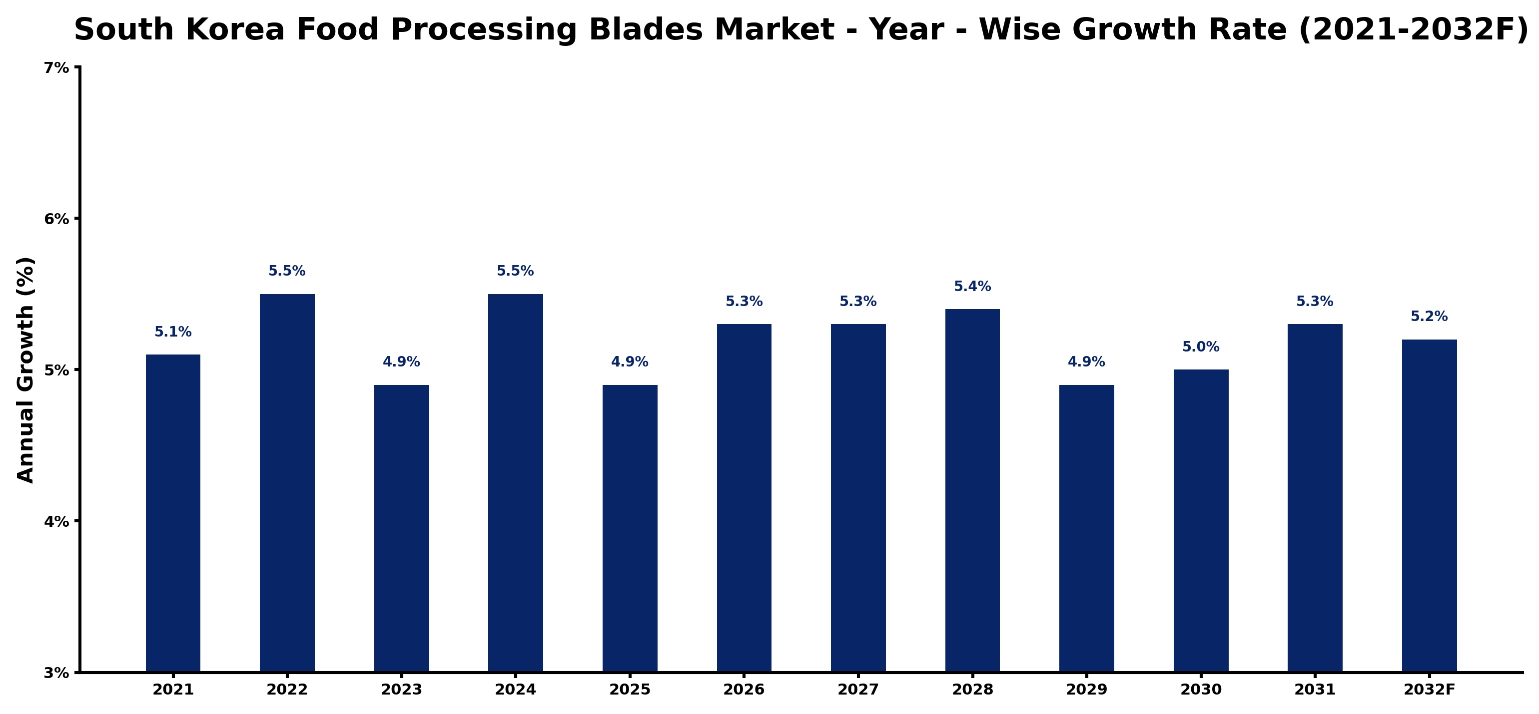 South Korea Food Processing Blades Market Year-wise Growth Rate and Key Drivers