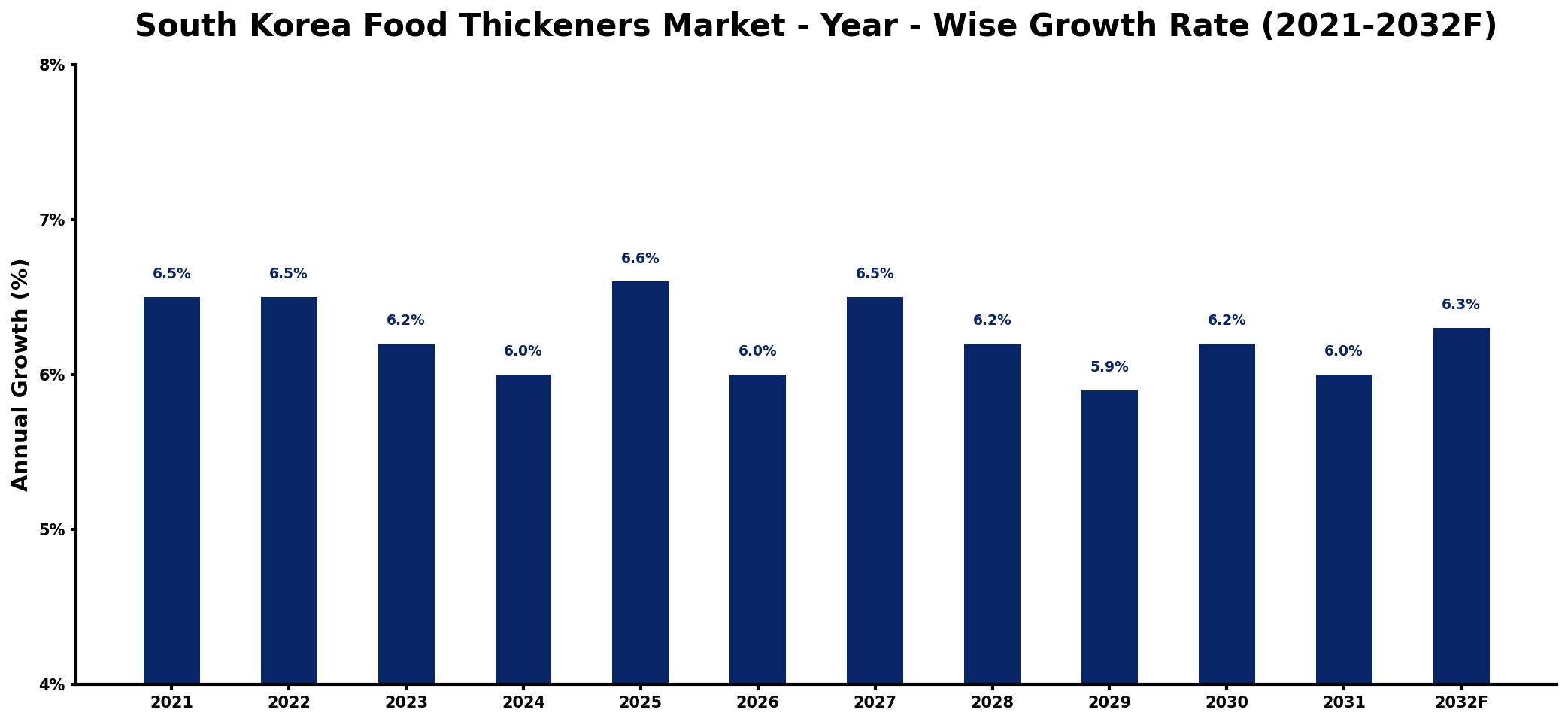 South Korea Food Thickeners Market Year-wise Growth Rate and Key Drivers
