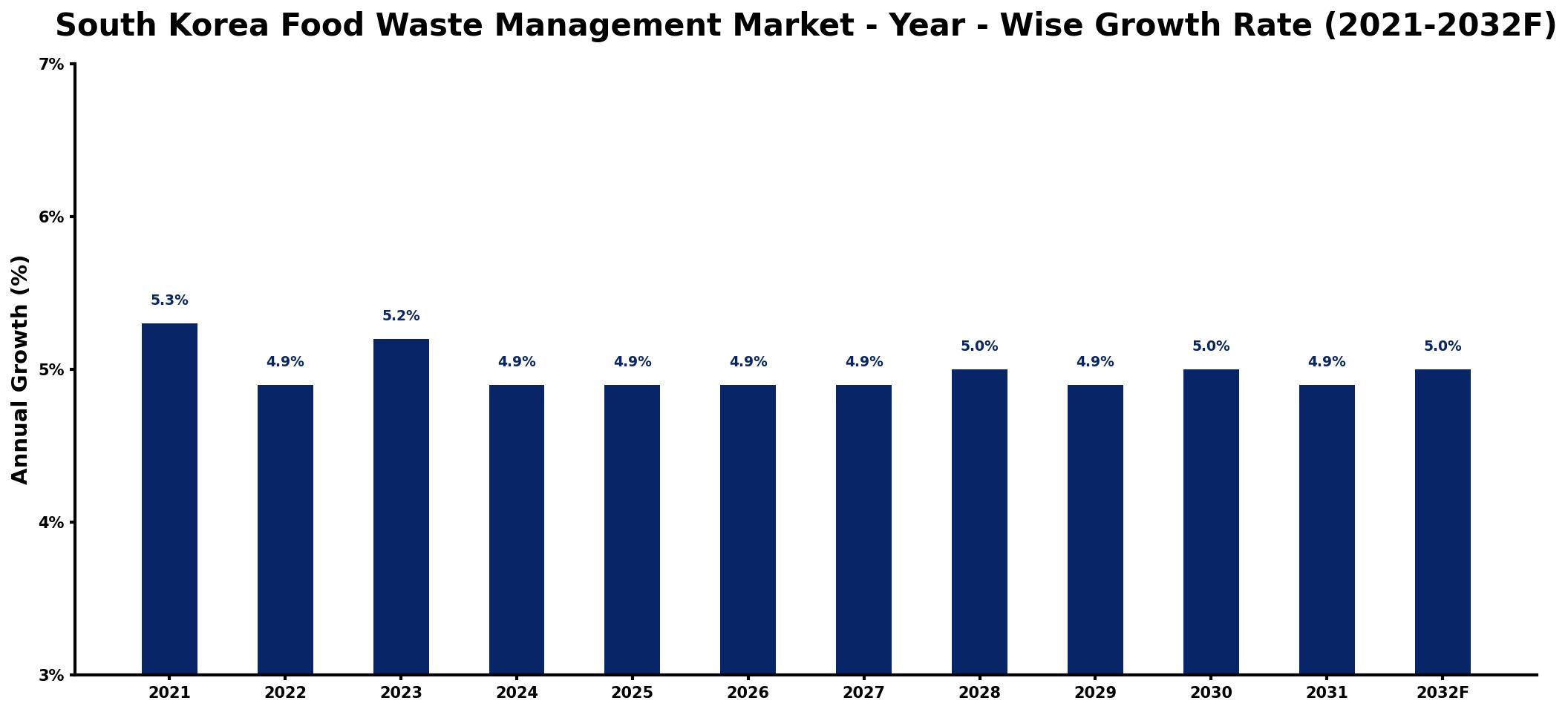 South Korea Food Waste Management Market Year-wise Growth Rate and Key Drivers