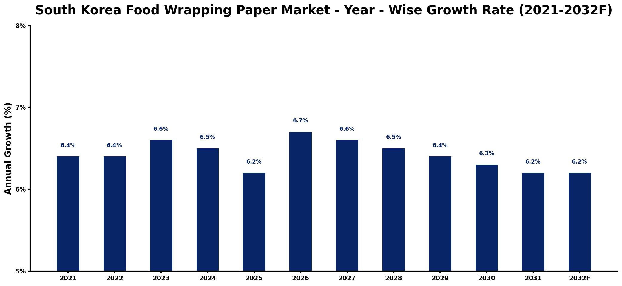 South Korea Food Wrapping Paper Market Year-wise Growth Rate and Key Drivers
