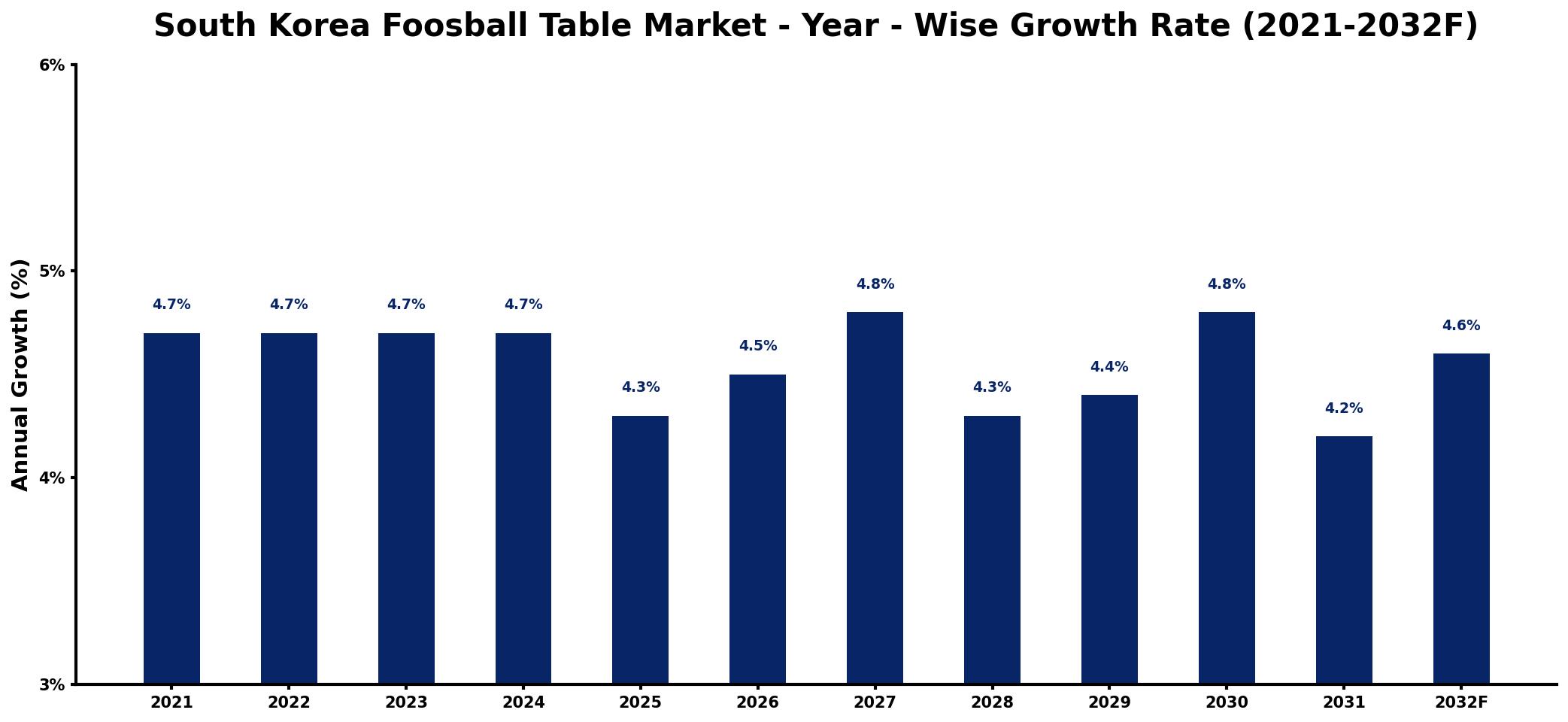 South Korea Foosball Table Market Year-wise Growth Rate and Key Drivers