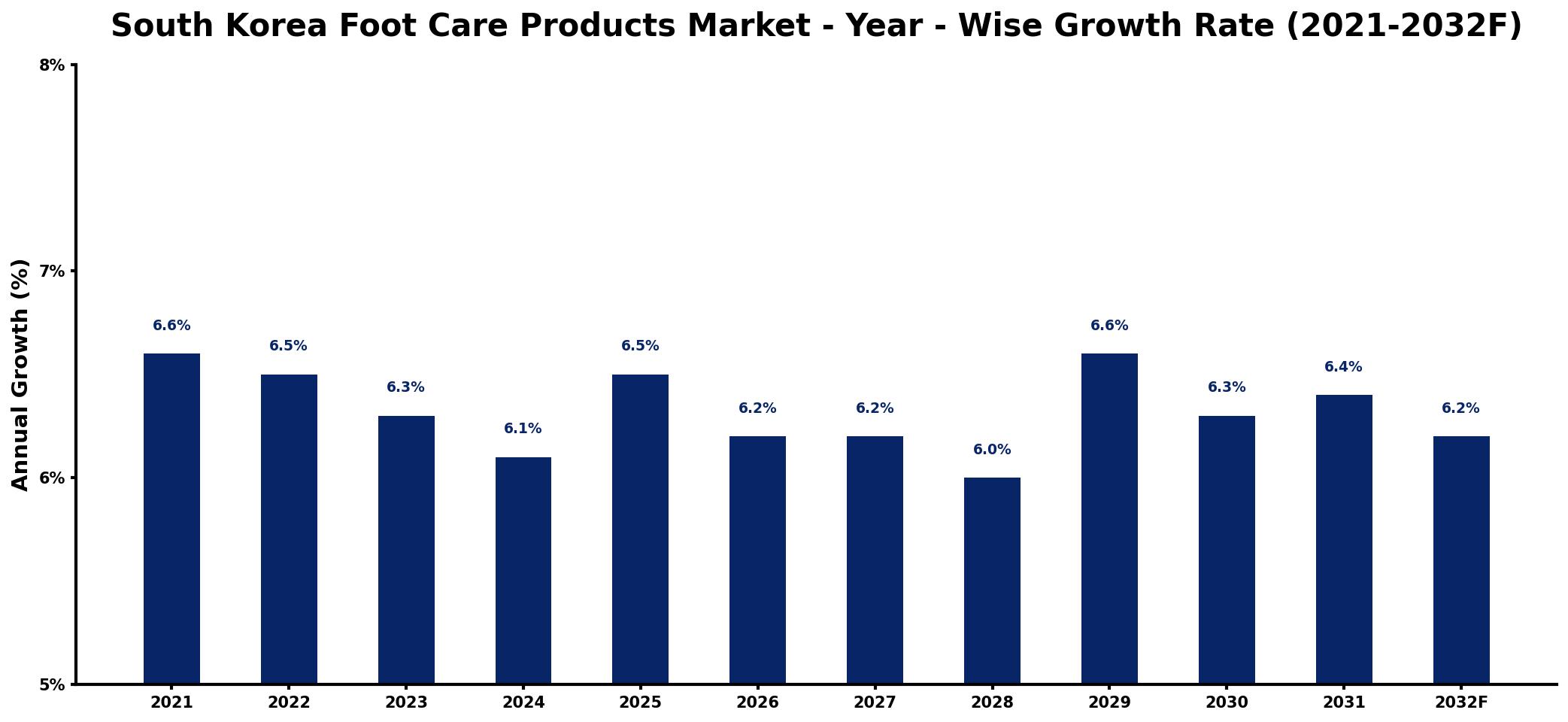 South Korea Foot Care Products Market Year-wise Growth Rate and Key Drivers