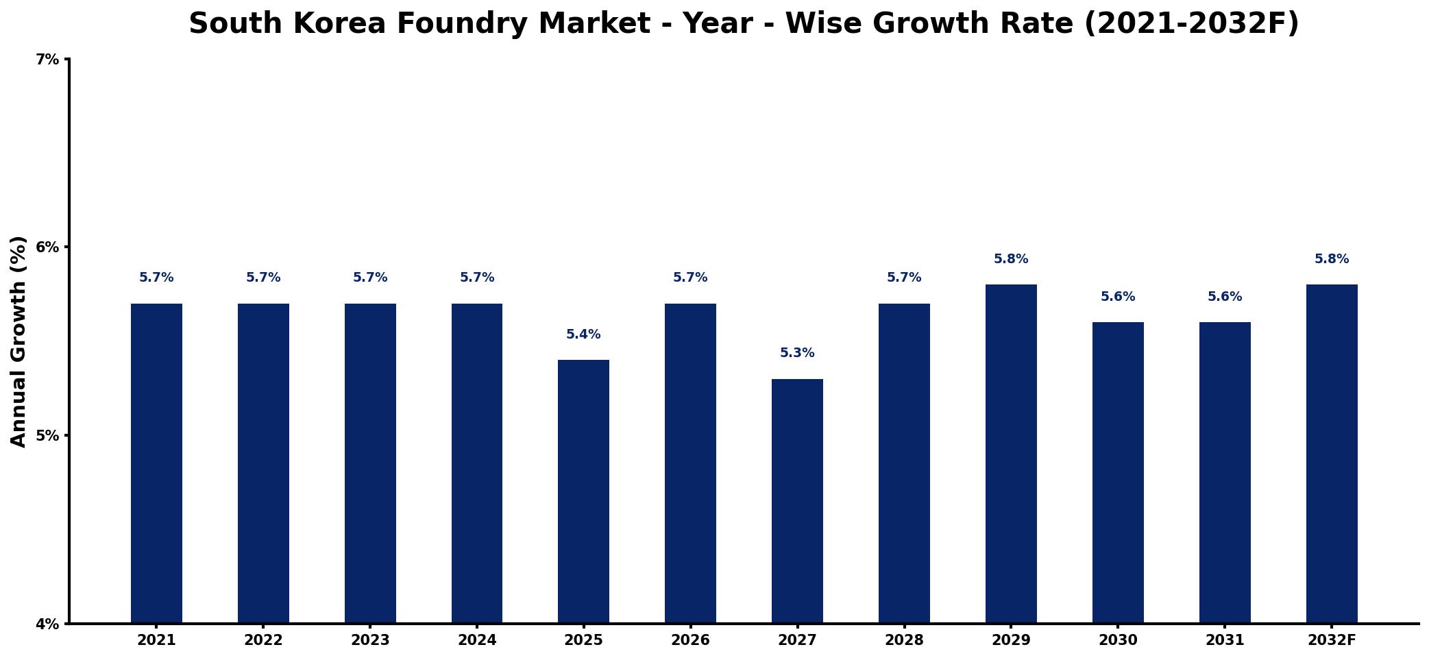 South Korea Foundry Market Year-wise Growth Rate and Key Drivers