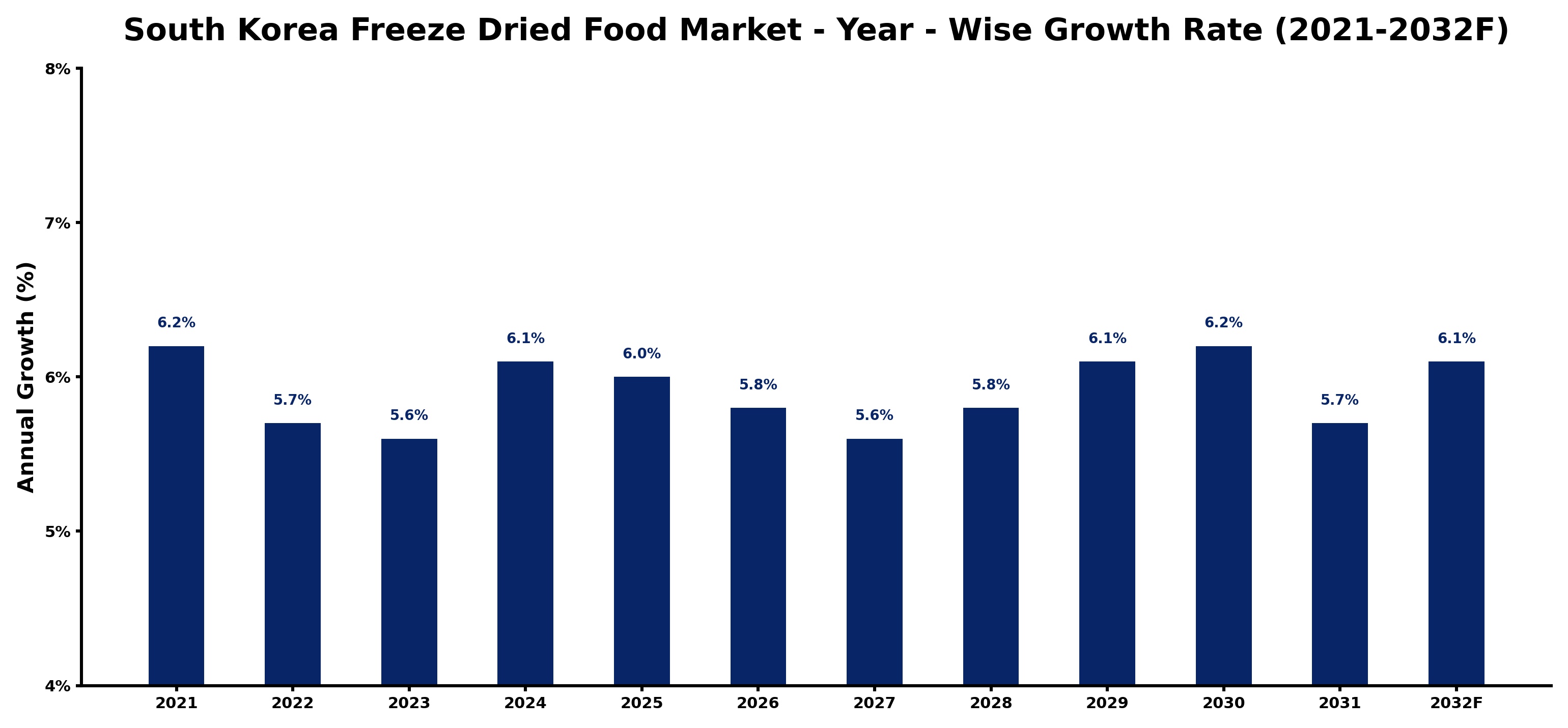 South Korea Freeze Dried Food Market Year-wise Growth Rate and Key Drivers