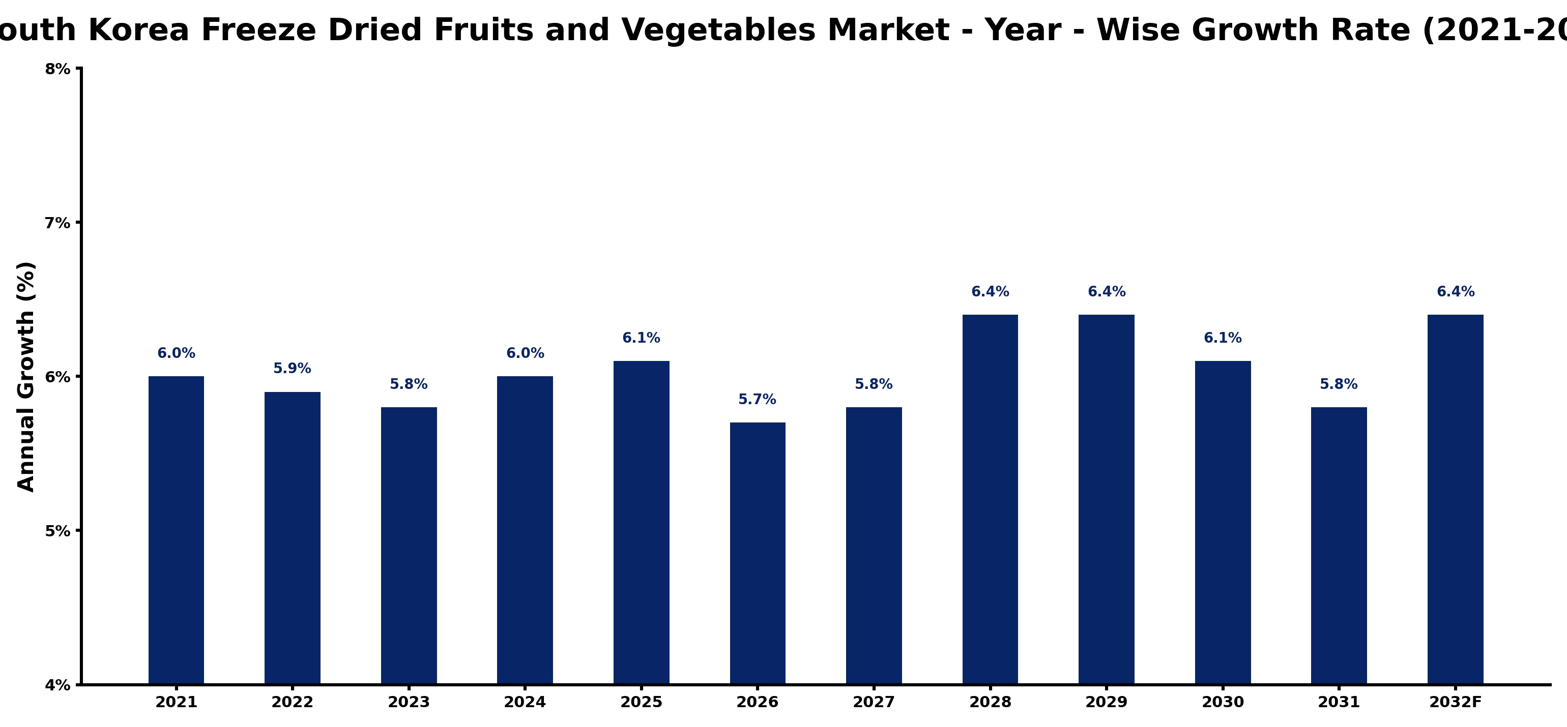 South Korea Freeze Dried Fruits and Vegetables Market Year-wise Growth Rate and Key Drivers