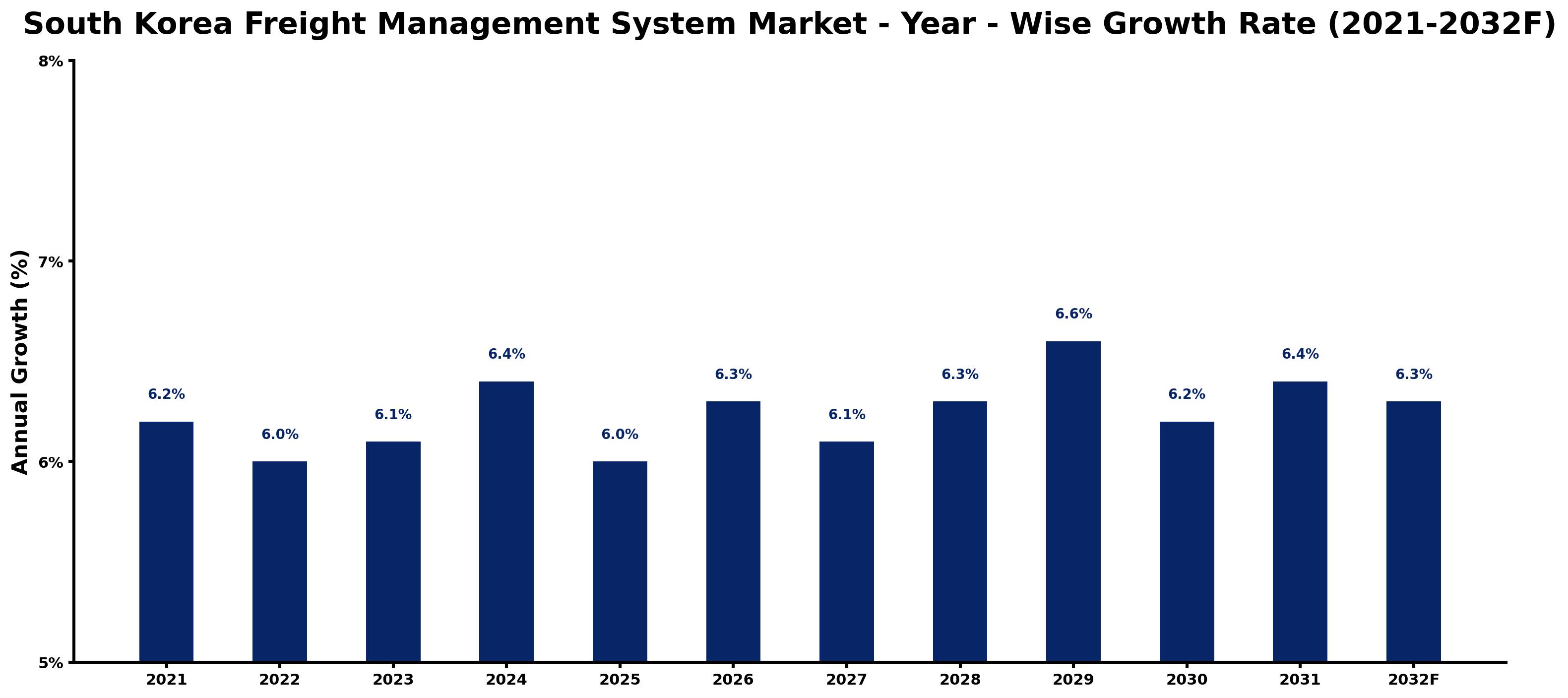 South Korea Freight Management System Market Year-wise Growth Rate and Key Drivers