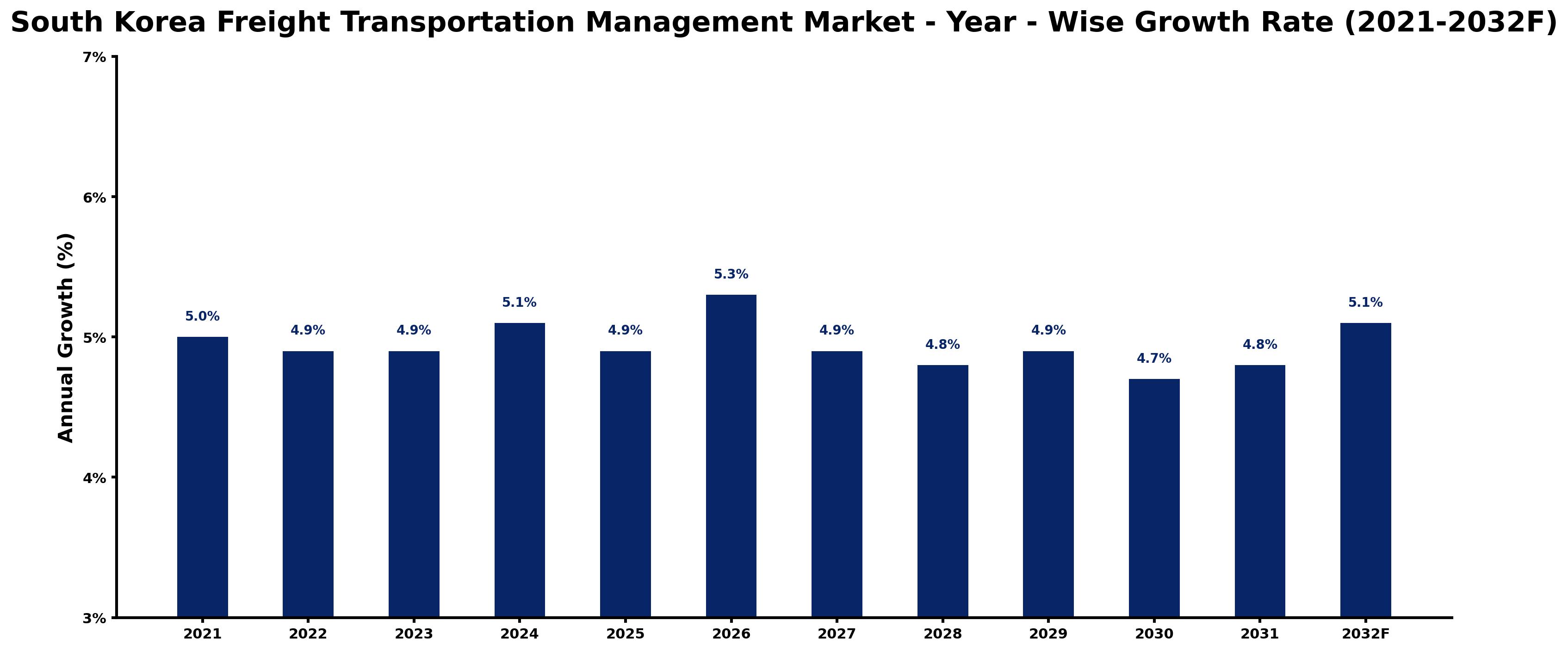 South Korea Freight Transportation Management Market Year-wise Growth Rate and Key Drivers