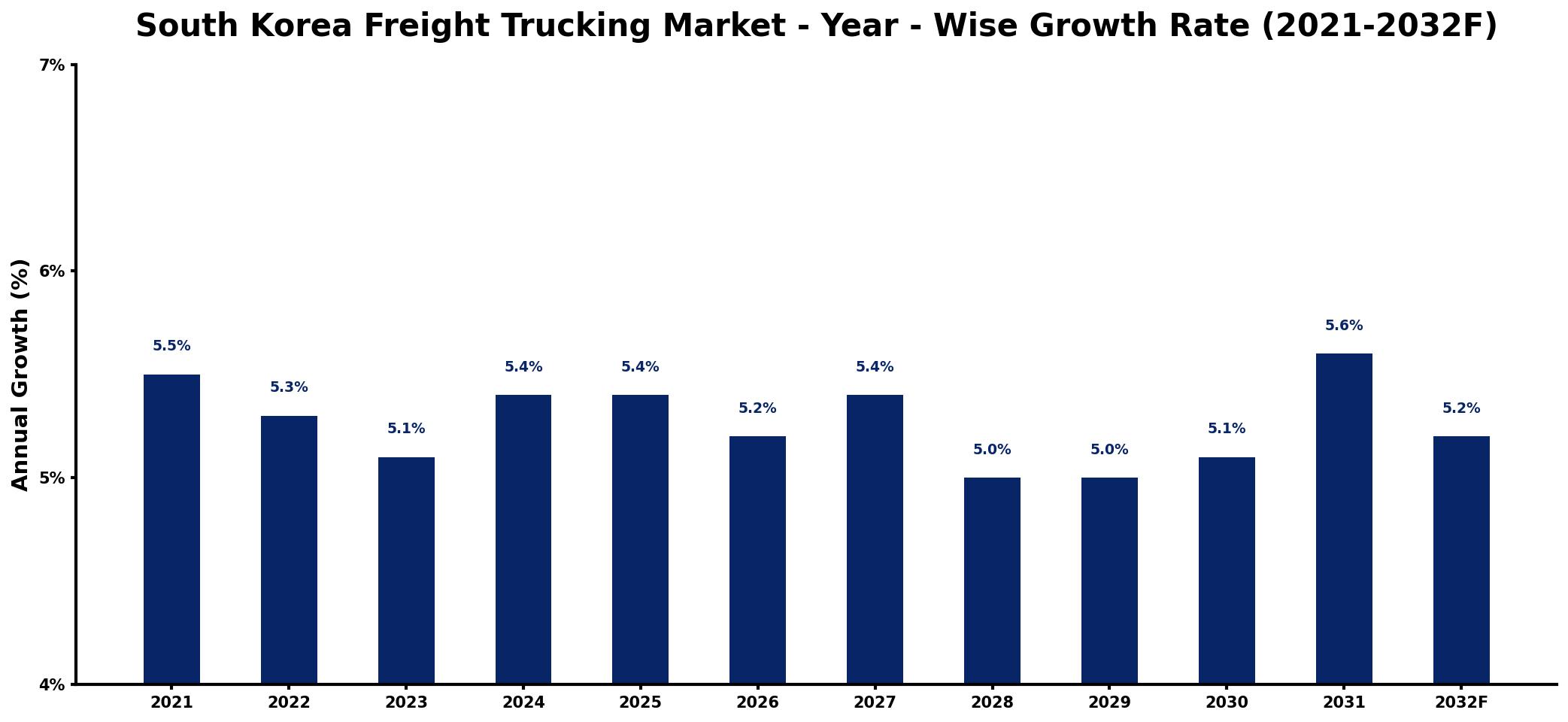South Korea Freight Trucking Market Year-wise Growth Rate and Key Drivers