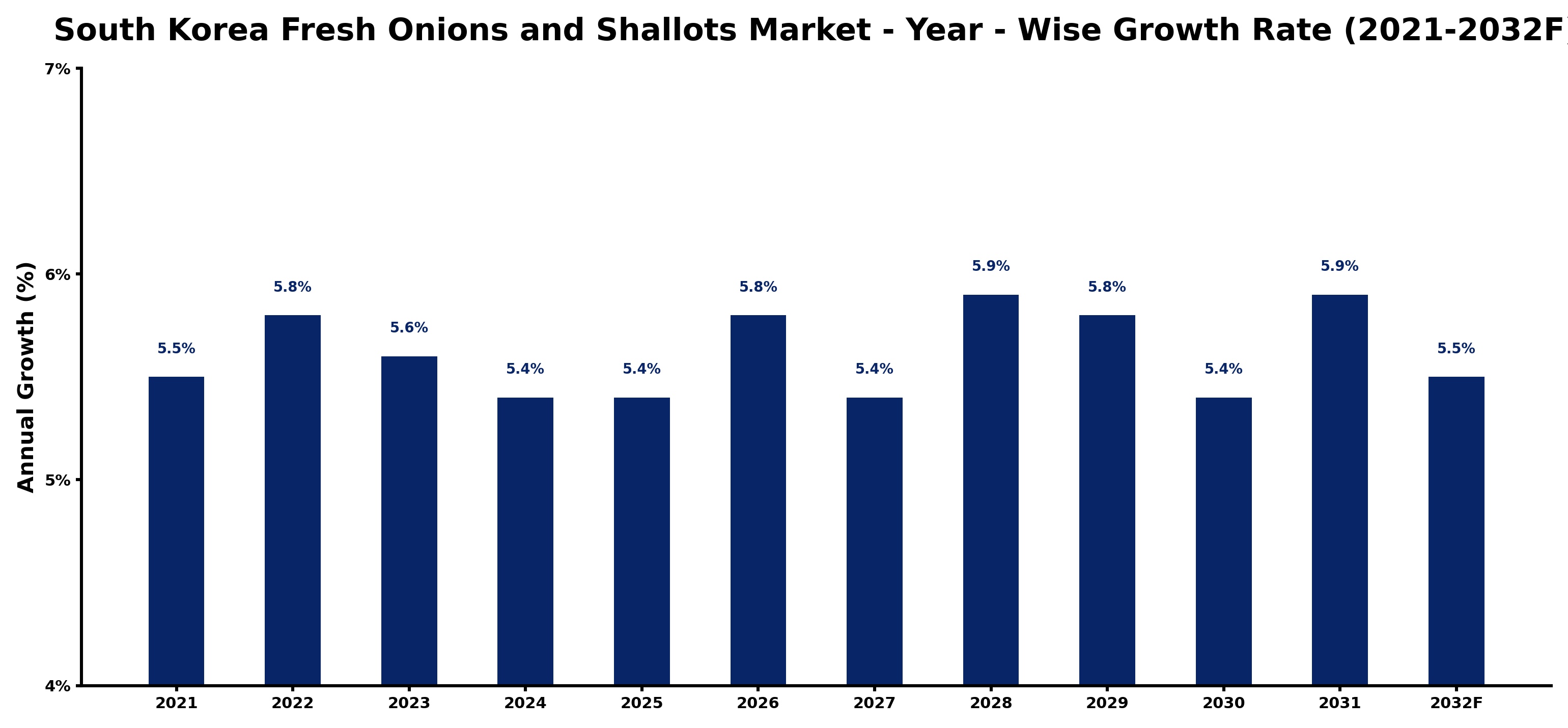 South Korea Fresh Onions and Shallots Market Year-wise Growth Rate and Key Drivers