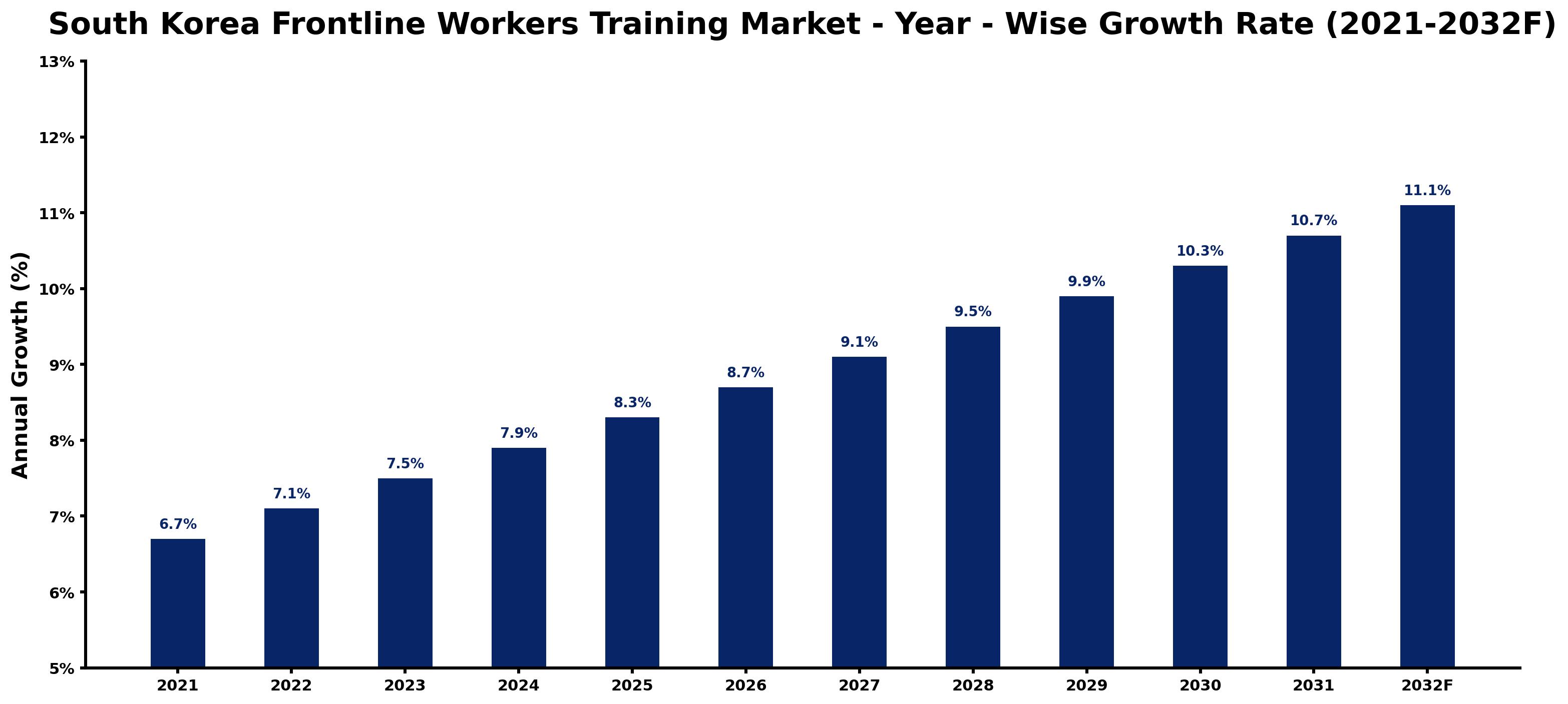 South Korea Frontline Workers Training Market Year-wise Growth Rate and Key Drivers