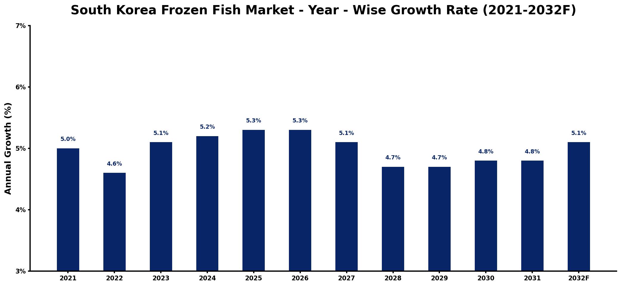 South Korea Frozen Fish Market Year-wise Growth Rate and Key Drivers