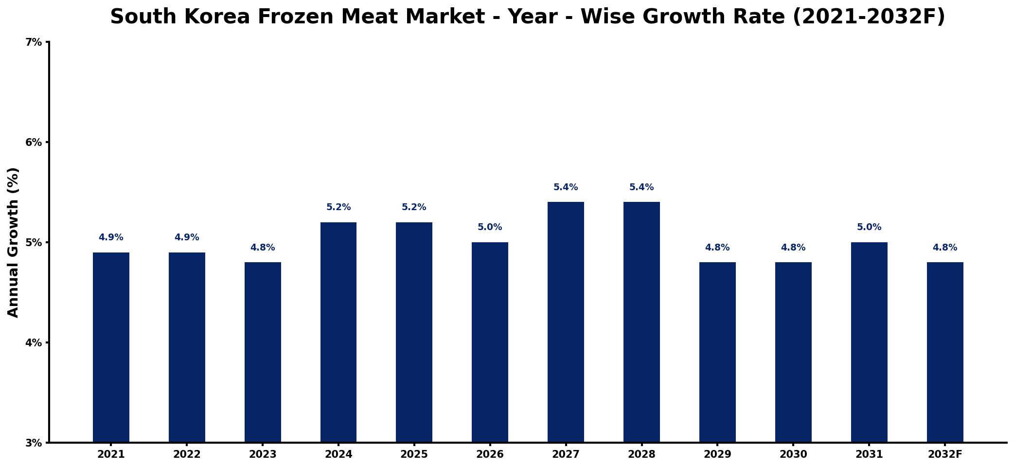 South Korea Frozen Meat Market Year-wise Growth Rate and Key Drivers