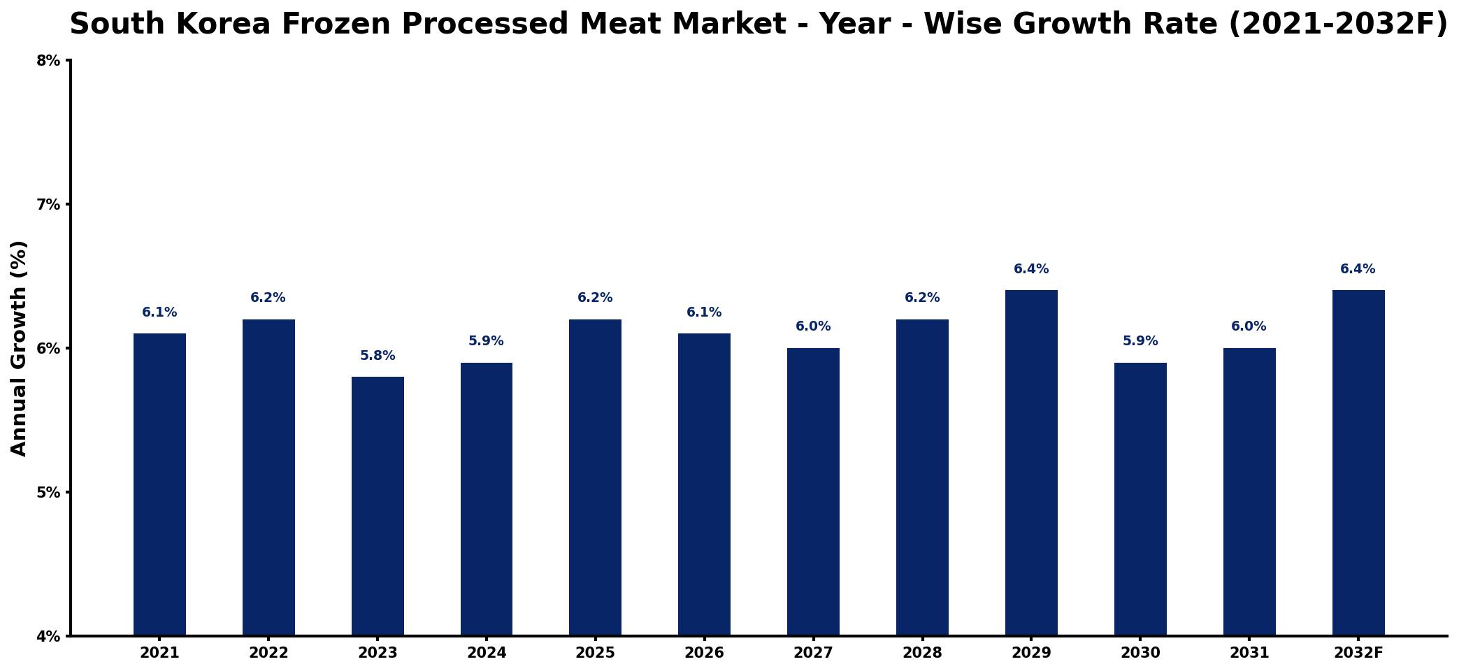 South Korea Frozen Processed Meat Market Year-wise Growth Rate and Key Drivers