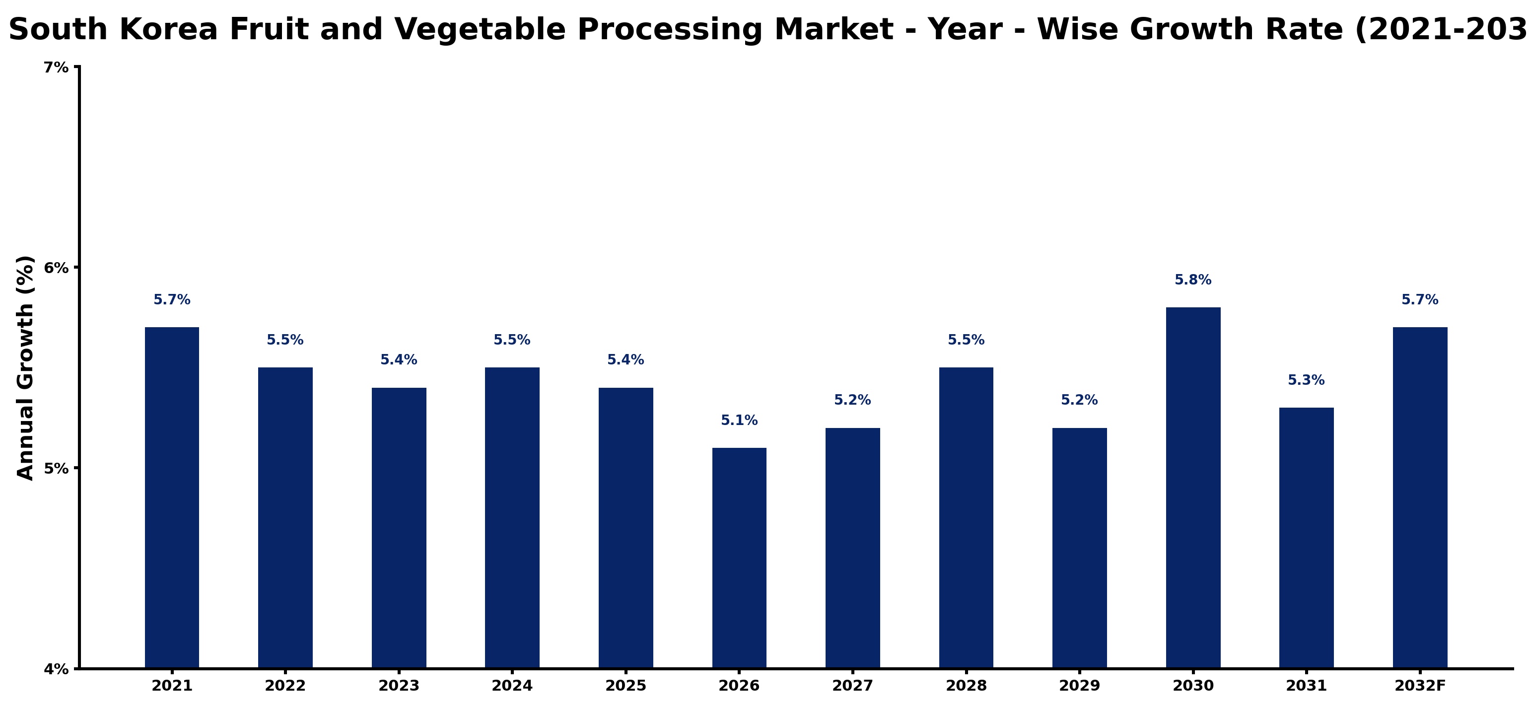 South Korea Fruit and Vegetable Processing Market Year-wise Growth Rate and Key Drivers