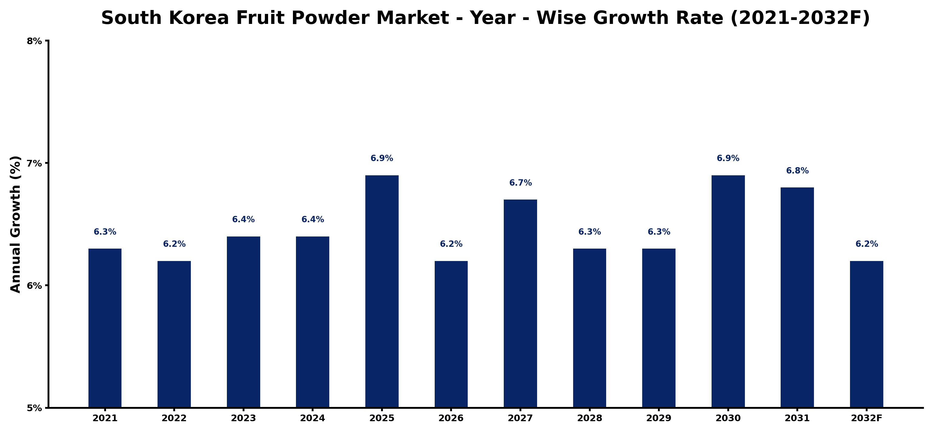 South Korea Fruit Powder Market Year-wise Growth Rate and Key Drivers