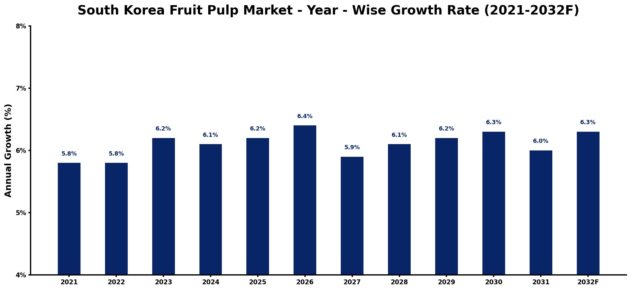 South Korea Fruit Pulp Market Year-wise Growth Rate and Key Drivers