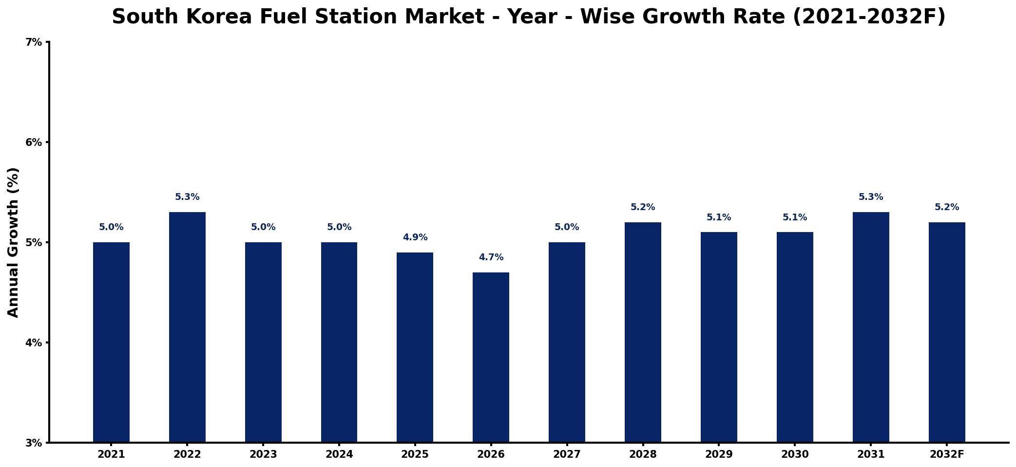 South Korea Fuel Station Market Year-wise Growth Rate and Key Drivers