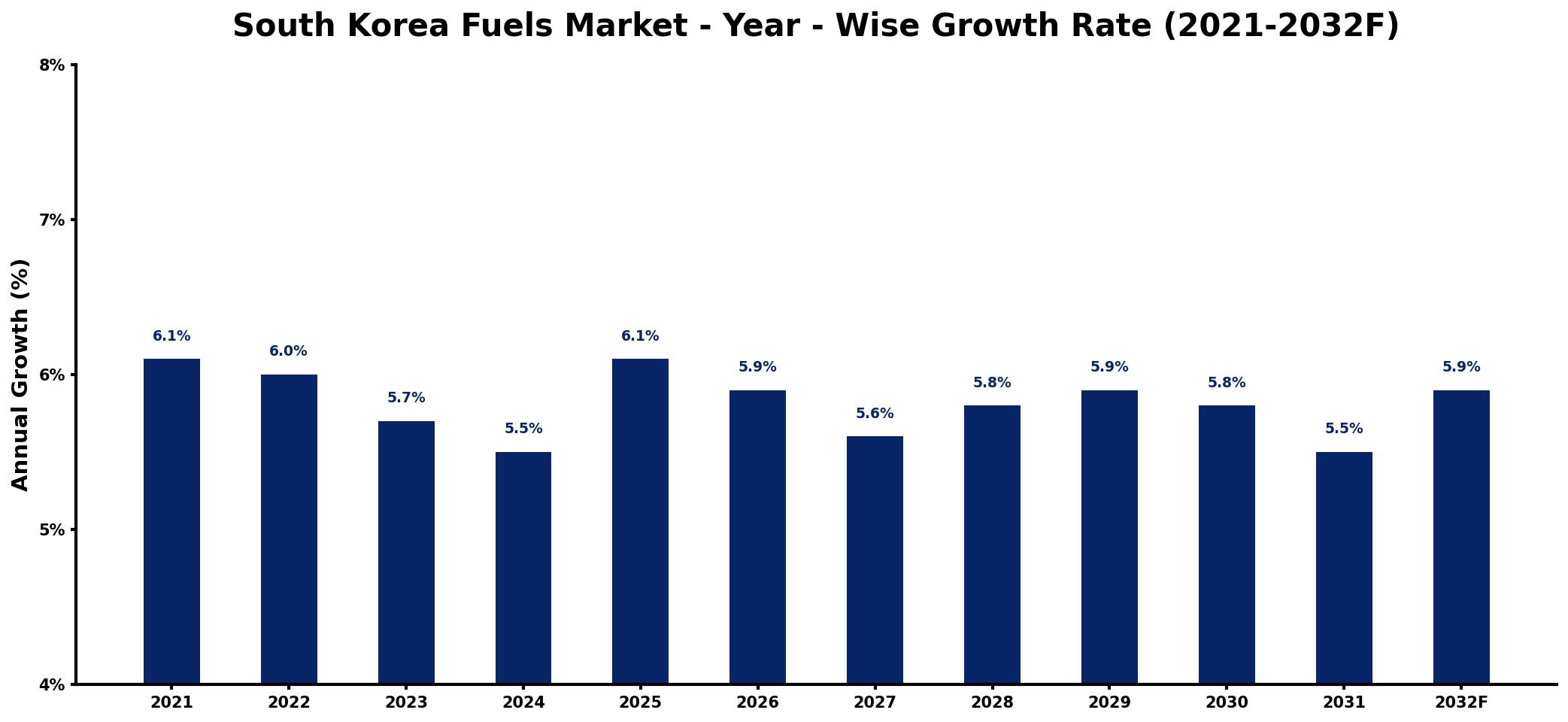 South Korea Fuels Market Year-wise Growth Rate and Key Drivers