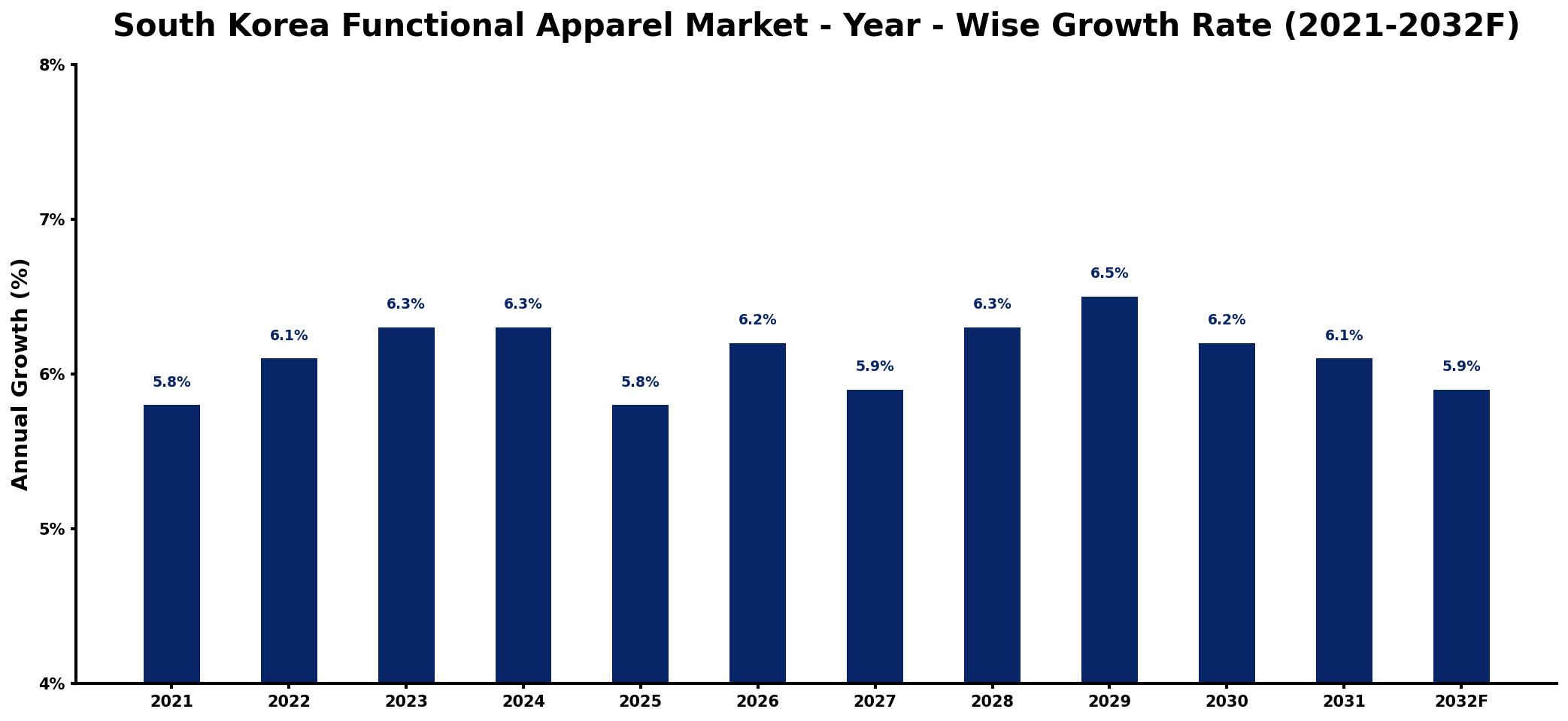 South Korea Functional Apparel Market Year-wise Growth Rate and Key Drivers