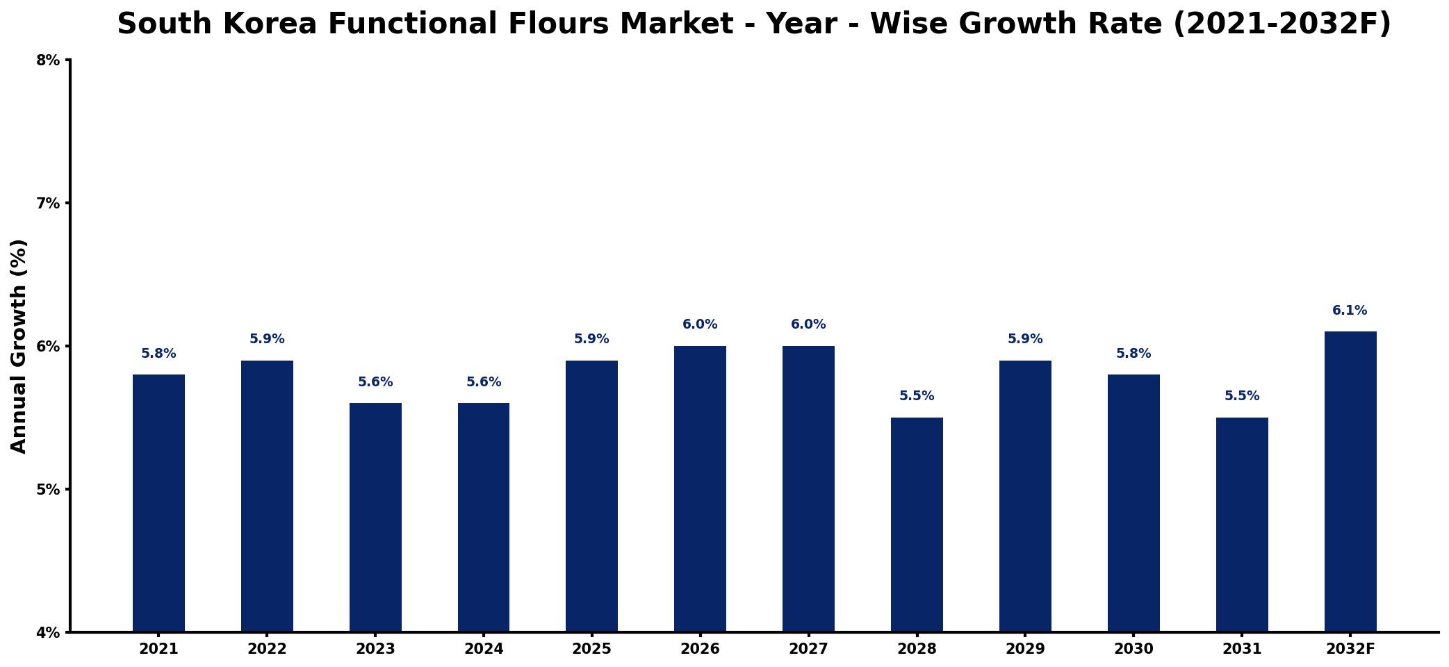 South Korea Functional Flours Market Year-wise Growth Rate and Key Drivers