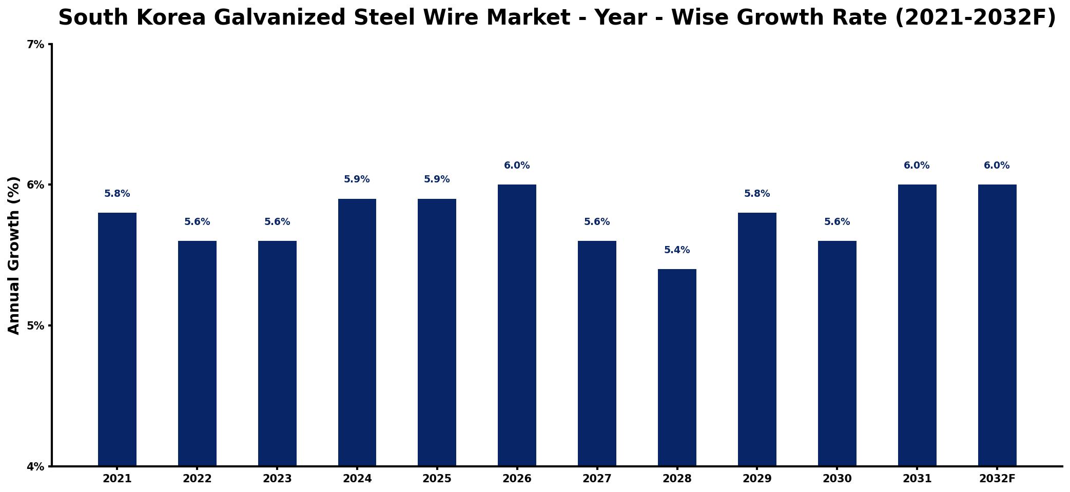 South Korea Galvanized Steel Wire Market Year-wise Growth Rate and Key Drivers