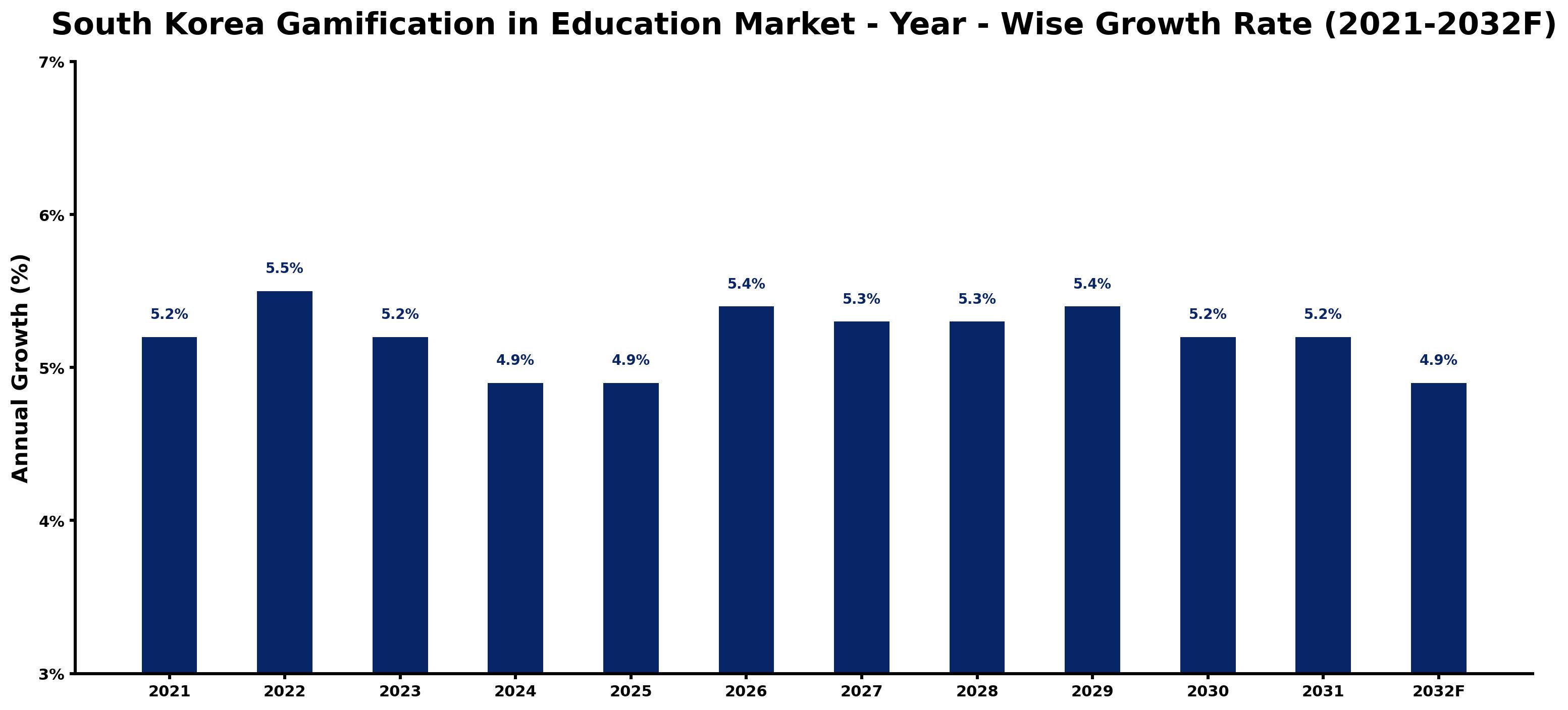 South Korea Gamification in Education Market Year-wise Growth Rate and Key Drivers