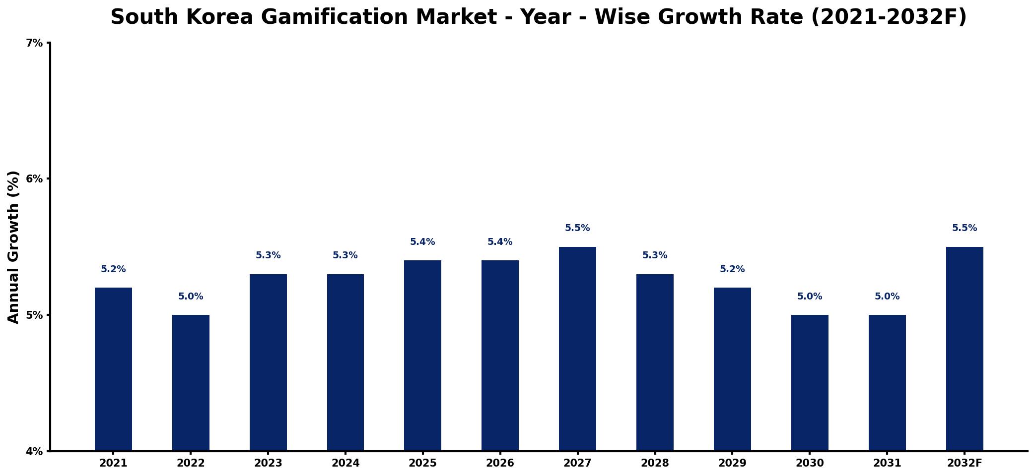 South Korea Gamification Market Year-wise Growth Rate and Key Drivers