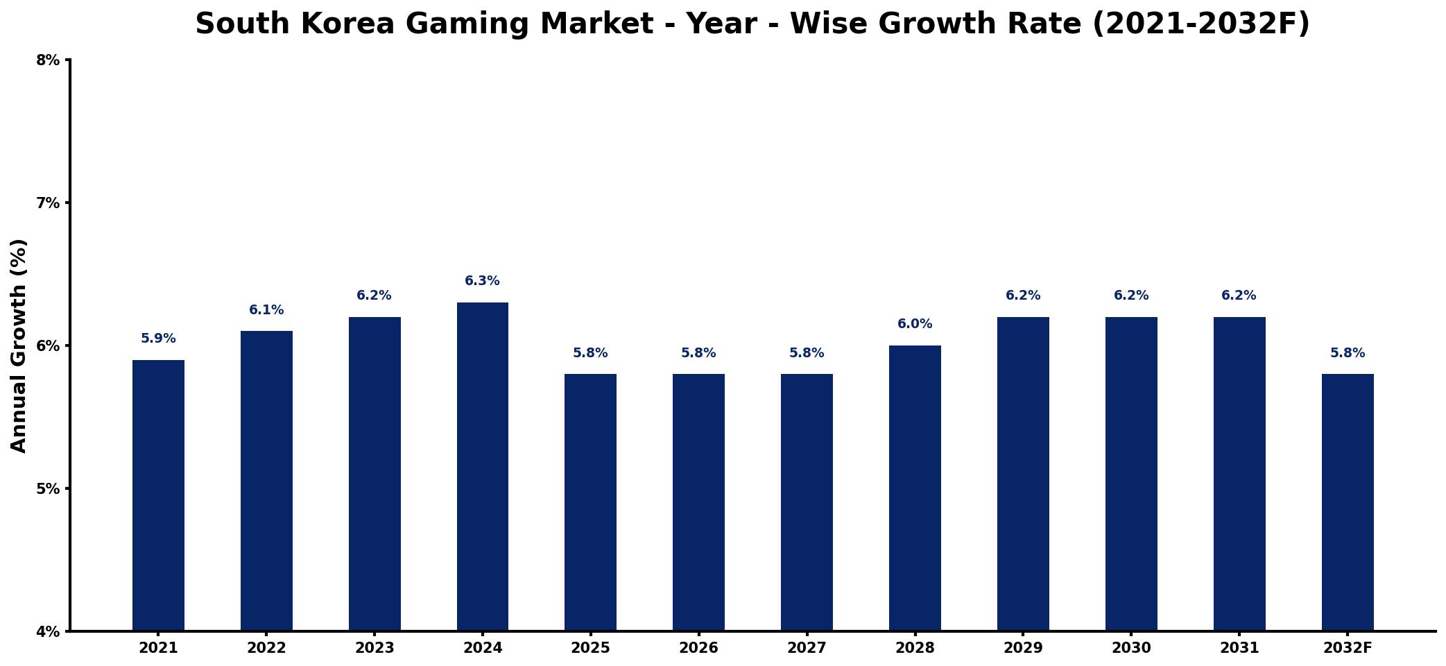 South Korea Gaming Market Year-wise Growth Rate and Key Drivers
