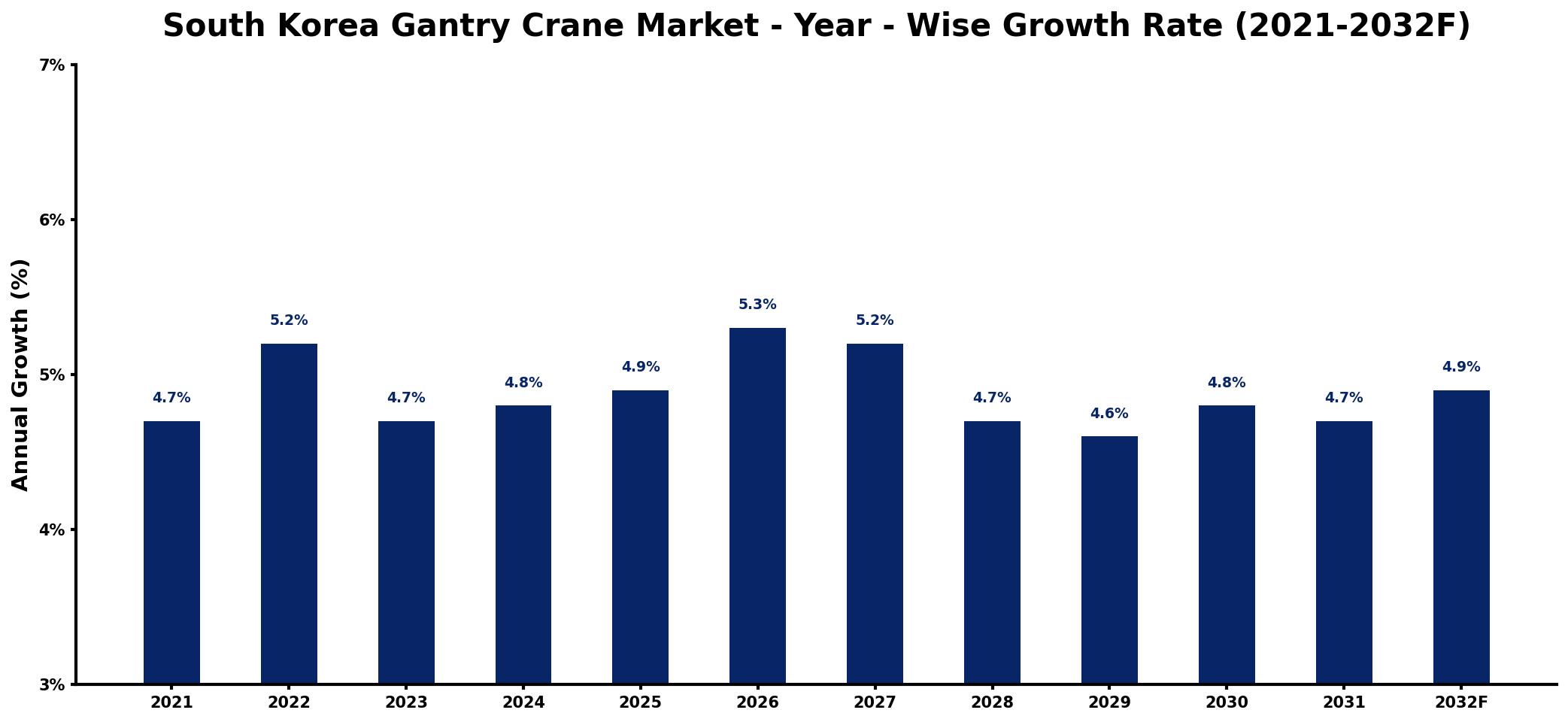 South Korea Gantry Crane Market Year-wise Growth Rate and Key Drivers