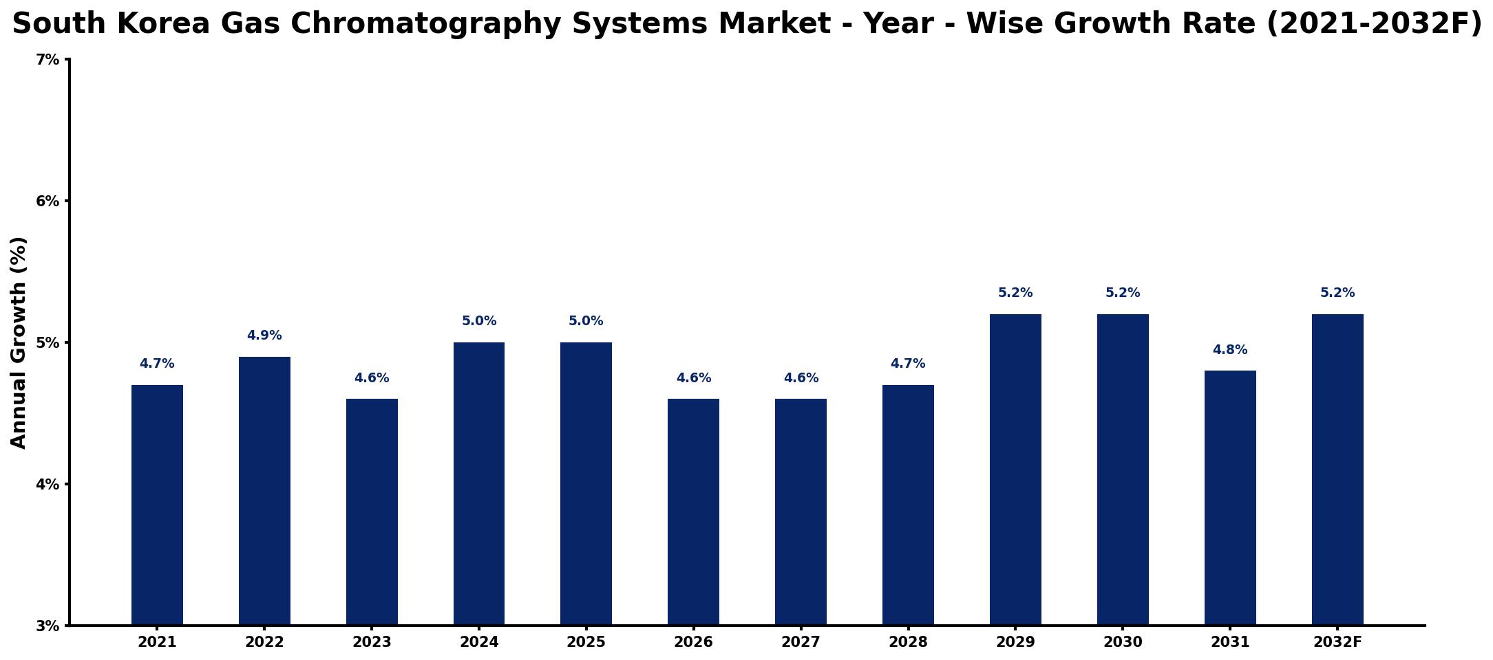 South Korea Gas Chromatography Systems Market Year-wise Growth Rate and Key Drivers