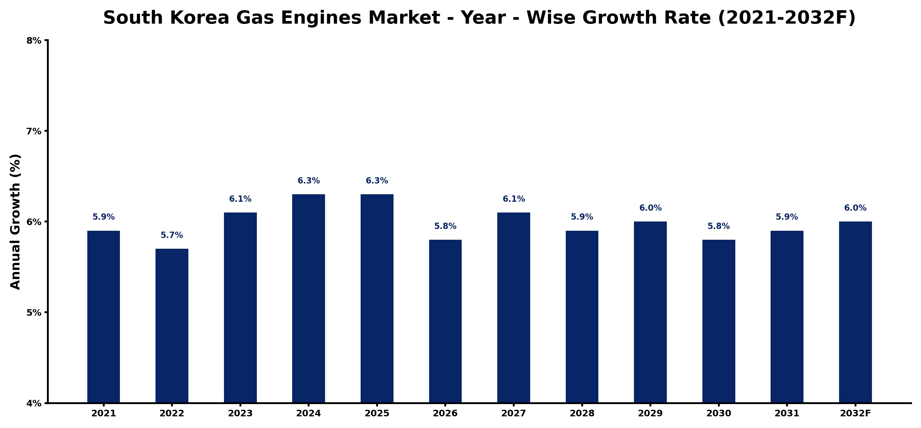 South Korea Gas Engines Market Year-wise Growth Rate and Key Drivers
