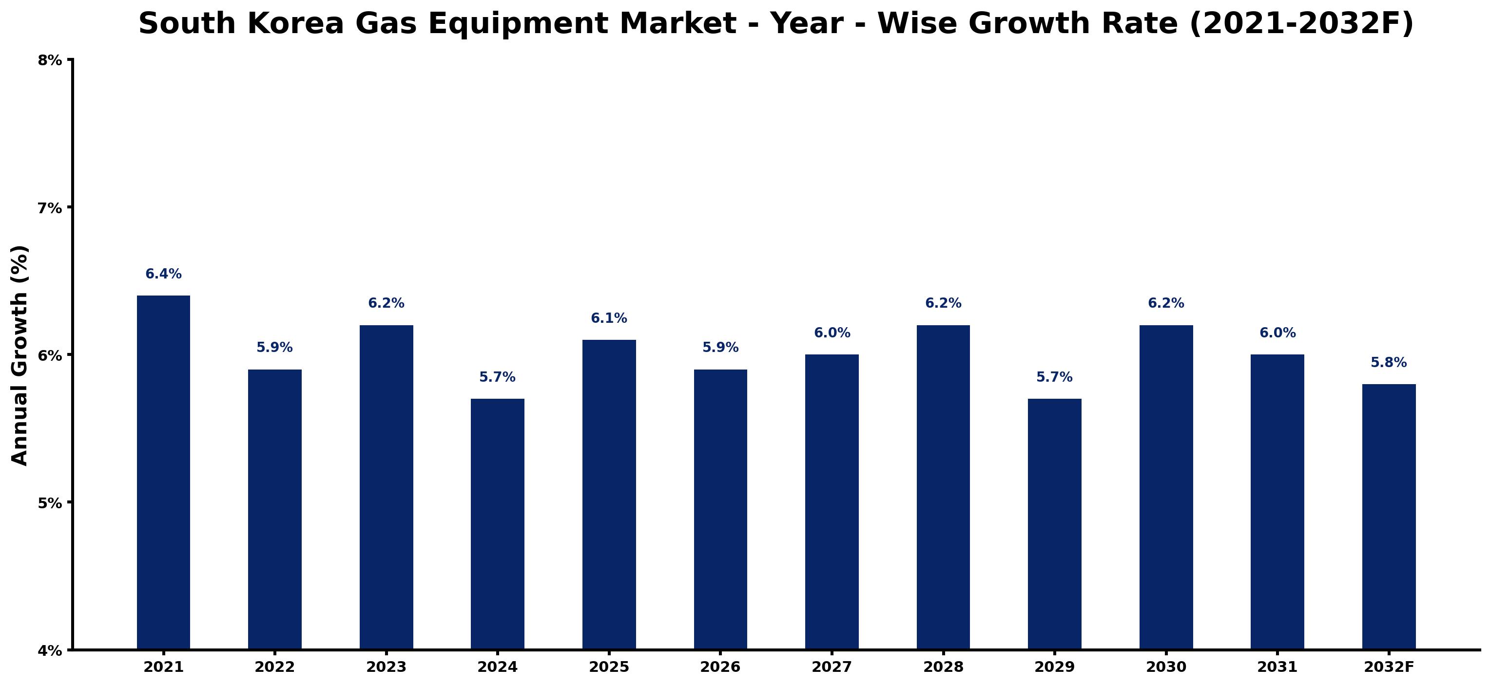South Korea Gas Equipment Market Year-wise Growth Rate and Key Drivers