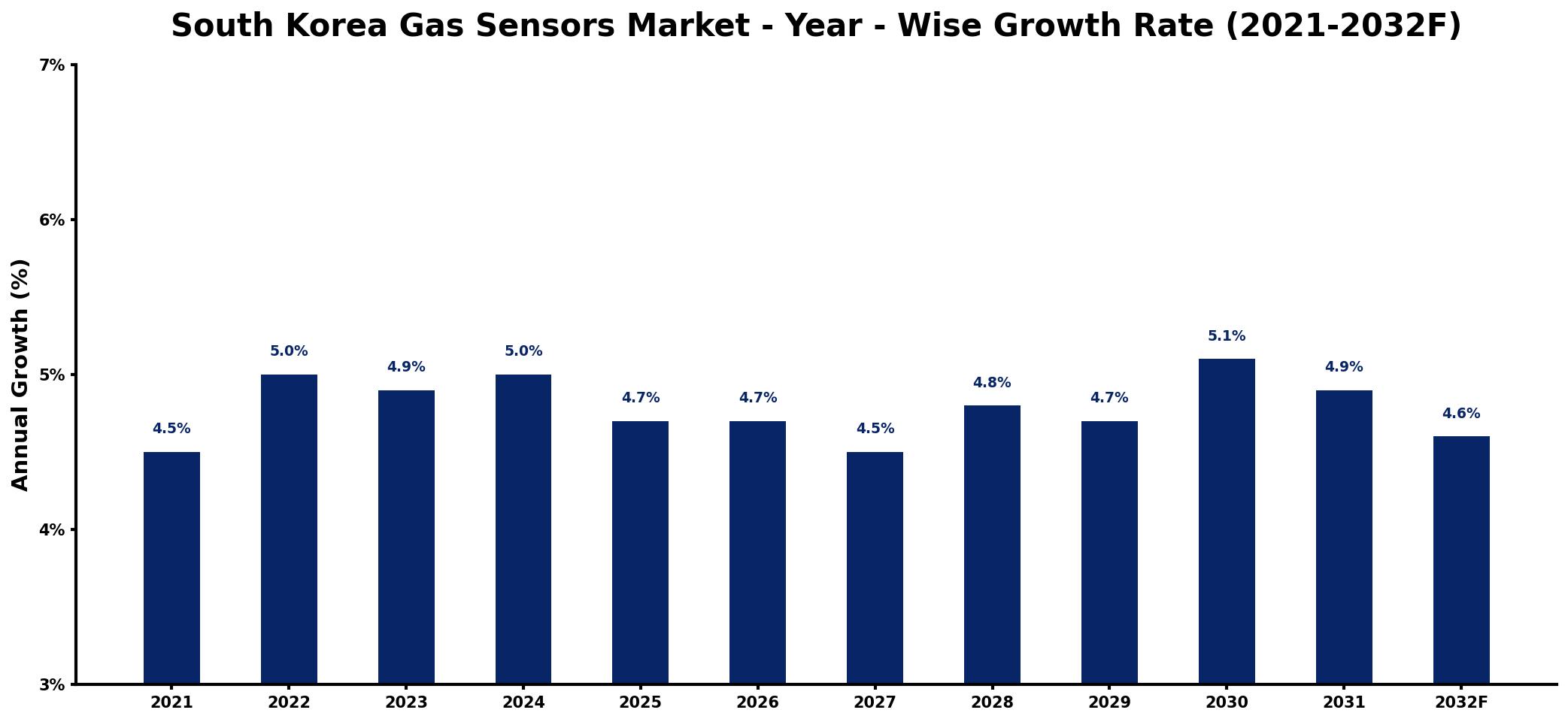 South Korea Gas Sensors Market Year-wise Growth Rate and Key Drivers
