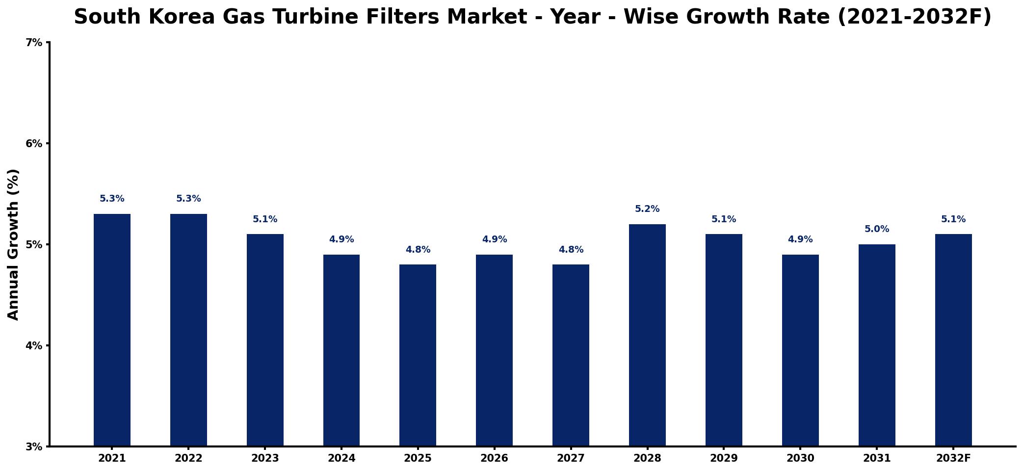 South Korea Gas Turbine Filters Market Year-wise Growth Rate and Key Drivers