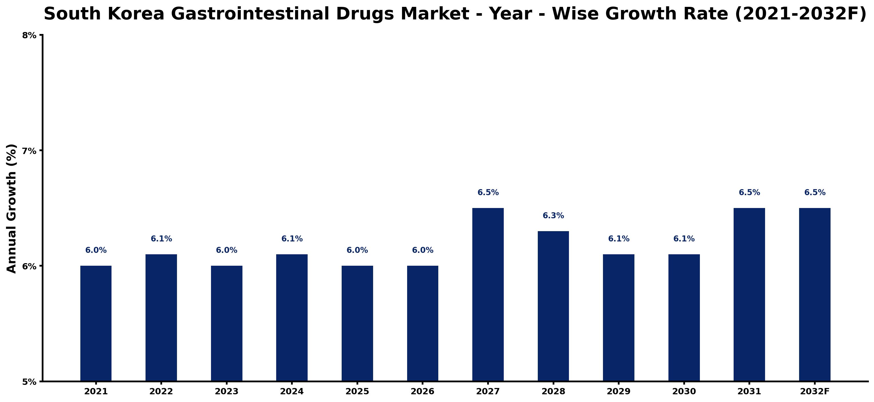 South Korea Gastrointestinal Drugs Market Year-wise Growth Rate and Key Drivers