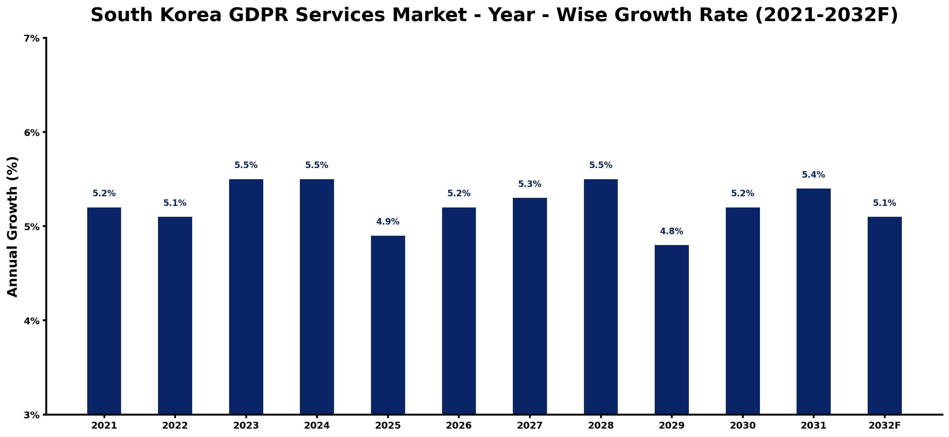 South Korea GDPR Services Market Year-wise Growth Rate and Key Drivers