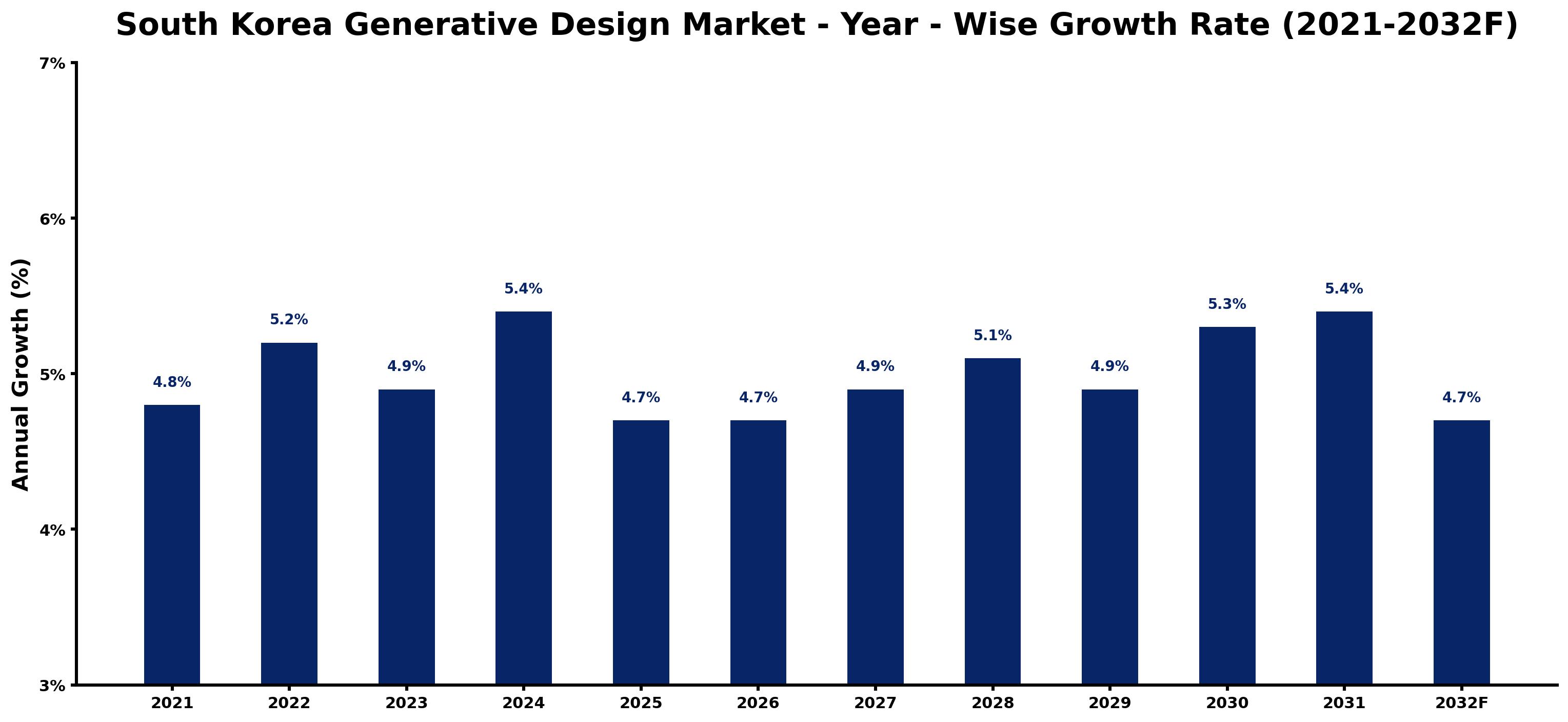 South Korea Generative Design Market Year-wise Growth Rate and Key Drivers
