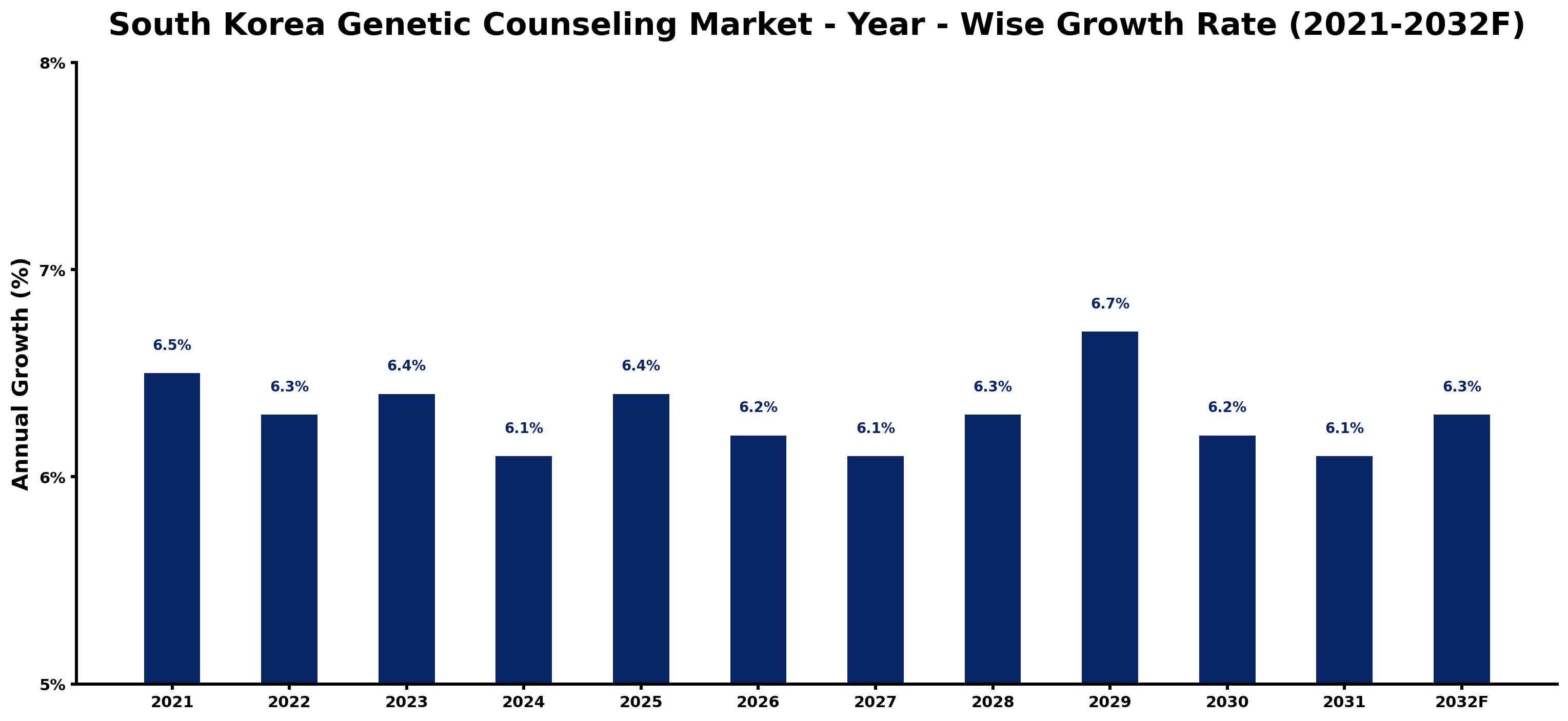 South Korea Genetic Counseling Market Year-wise Growth Rate and Key Drivers